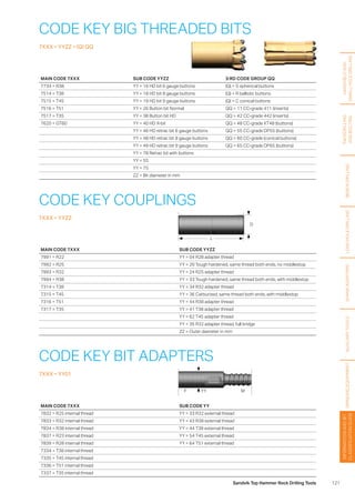 121Sandvik Top Hammer Rock Drilling Tools
CODE KEY BIG THREADED BITS
7XXX – YYZZ – (Q) QQ
MAIN CODE 7XXX SUB CODE YYZZ 3:RD CODE GROUP QQ
7734 = R38 YY = 16 HD bit 6 gauge buttons (Q) = S spherical buttons
7514 = T38 YY = 18 HD bit 8 gauge buttons (Q) = R ballistic buttons
7515 = T45 YY = 19 HD bit 9 gauge buttons (Q) = C conical buttons
7516 = T51 YY = 26 Button bit Normal QQ = 11 CC-grade 411 (inserts)
7517 = T35 YY = 38 Button bit HD QQ = 42 CC-grade 442 (inserts)
7620 = GT60 YY = 40 HD X-bit QQ = 48 CC-grade XT48 (buttons)
YY = 46 HD retrac bit 6 gauge buttons QQ = 55 CC-grade DP55 (buttons)
YY = 48 HD retrac bit 8 gauge buttons QQ = 60 CC-grade (conical buttons)
YY = 49 HD retrac bit 9 gauge buttons QQ = 65 CC-grade DP65 (buttons)
YY = 78 Retrac bit with buttons
YY = 55
YY = 75
ZZ = Bit diameter in mm
HANDHELDAND
SMALLHOLEDRILLING
FACEDRILLING
ANDBOLTING
BENCHDRILLINGLONGHOLEDRILLINGSHANKADAPTERSAUXILIARYTOOLSGRINDINGEQUIPMENT
INFORMATIONANDBIT
CLASSIFICATIONGUIDE
D
L
MF YY
CODE KEY COUPLINGS
7XXX – YYZZ
CODE KEY BIT ADAPTERS
7XXX – YY01
MAIN CODE 7XXX SUB CODE YYZZ
7991 = R22 YY = 04 R28 adapter thread
7992 = R25 YY = 20 Tough hardened, same thread both ends, no middlestop
7993 = R32 YY = 24 R25 adapter thread
7994 = R38 YY = 33 Tough hardened, same thread both ends, with middlestop
7314 = T38 YY = 34 R32 adapter thread
7315 = T45 YY = 36 Carburized, same thread both ends, with middlestop
7316 = T51 YY = 44 R38 adapter thread
7317 = T35 YY = 41 T38 adapter thread
YY = 62 T45 adapter thread
YY = 35 R32 adapter thread, full bridge
ZZ = Outer diameter in mm
MAIN CODE 7XXX SUB CODE YY
7832 = R25 internal thread YY = 33 R32 external thread
7833 = R32 internal thread YY = 43 R38 external thread
7834 = R38 internal thread YY = 44 T38 external thread
7837 = R23 internal thread YY = 54 T45 external thread
7839 = R28 internal thread YY = 64 T51 external thread
7334 = T38 internal thread
7335 = T45 internal thread
7336 = T51 internal thread
7337 = T35 internal thread
 