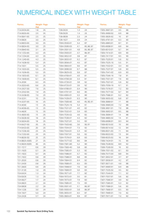 122 Sandvik Top Hammer Rock Drilling Tools
NUMERICAL INDEX WITH WEIGHT TABLE
Partno. Weight
(kg)
Page
714-0434-65 1.8 25
714-0635-65 2.5 25
714-0641-65 2.5 25
714-0829 3.0 25
714-0833-65 3.0 25
714-0834-65 3.0 25
714-0840-65 3.1 25
714-1232-65 4.3 25
714-1234-65 4.3 25
714-1240-65 4.3 25
714-1628-50 5.4 25
714-1631 5.5 25
714-1633-65 5.5 25
714-1639-65 5.5 25
714-1833-65 6.1 25
714-1839-65 6.1 25
714-2030 6.5 25
714-2033-65 6.6 25
714-2427-50 7.9 25
714-2432-65 7.9 25
714-2438-65 7.9 25
714-3231 10 25
714-3237-65 10 25
714-4030 13 25
714-4036-65 13 25
714-4829 15 25
714-4835-65 15 25
714-5628-50 18 25
714-5634-65 18 25
714-6427-50 20 25
714-6433-65 20 25
714-7226-50 23 25
714-7232-65 23 25
714-8026-50 25 25
714-8825-5005 27 25
714-9625-5005 30 25
721-1517 0.6 29
721-1620 0.7 29
721-1622 0.7 29
721-1922 0.8 29
721-2020 0.8 29
721-2420 0.8 29
721-2820 0.9 29
721-3120 1.0 29
724-0424 1.3 24
724-0429 1.3 24
724-0627 1.7 24
724-0823 2.1 24
724-0828 2.2 24
724-1226 3.0 24
724-1627 5.0 24
724-2426 5.7 24
Partno. Weight
(kg)
Page
728-0424 1.4 24
728-0429 1.4 24
728-0828 2.3 24
728-1627 3.9 24
7304-3550-01 5.4 87
7304-3590-03 4.1 85, 86, 87
7304-3591-01 4.8 85, 86, 87
7304-3593-01 4.7 86, 87
7304-3652-01 3.8 87
7304-3655-01 6.2 87
7304-3656-01 4.5 87
7304-3663-01 9.6 87
7304-3690-02 6.7 88
7304-3825-02 9.9 87
7304-4700-01 4.0 81
7304-4700-50 3.3 81
7304-4720-01 3.8 92
7304-4725-01 3.6 92
7304-4780-01 6.4 90
7304-4791-01 6.0 90
7304-4993-01 5.5 89
7304-7426-01 6.3 90
7304-7500-60 4.0 85, 90, 91
7304-7525-19 5.4 91
7304-7531-01 4.0 82
7304-7532-01 5.9 83
7304-7535-02 4.6 82
7304-7536-01 4.3 82
7304-7537-01 5.5 83
7304-7543-60 3.6 90, 91
7304-7544-01 7.3 92
7304-7554-01 5.3 82
7304-7557-01 5.6 82
7304-7576-01 6.9 83
7304-7577-02 8.6 84
7304-7581-60 5.2 90
7304-7583-40 5.8 85
7304-7585-01 5.3 82
7304-7586-01 5.7 82
7304-7588-01 8.8 85
7304-7664-01 6.4 82
7304-7666-01 6.5 83
7304-7668-01 7.0 82
7304-7669-01 5.6 83
7304-7671-01 7.7 82
7304-7672-01 3.5 81
7304-7673-01 7.9 83
7304-7685-01 7.5 83
7305-3591-01 5.1 86, 87
7305-3593-01 5.8 86, 87
7305-3655-01 6.5 87
7305-3663-01 9.9 87
Partno. Weight
(kg)
Page
7305-3667-01 4.5 88
7305-3690-02 6.9 88
7305-3826-02 10 87
7305-4791-01 6.3 90
7305-4883-01 8.7 91
7305-6008-01 8.9 84
7305-6010-01 9.7 84
7305-7414-01 8.9 90
7305-7417-01 9.5 90
7305-7520-01 5.6 92
7305-7525-19 5.5 91
7305-7532-01 3.3 83
7305-7537-01 5.8 83
7305-7541-02 6.9 83
7305-7546-19 7.8 91
7305-7551-01 7.6 83
7305-7557-01 5.9 82
7305-7559-19 6.1 91
7305-7576-01 7.2 83
7305-7577-02 8.7 84
7305-7586-01 6.2 82
7306-3655-02 6.8 87
7306-3689-01 11 88
7306-3690-03 7.2 88
7306-3691-01 7.0 88
7306-3692-01 9.5 88
7306-3699-01 14 88
7306-4885-02 14 91
7306-6008-01 9.3 84
7306-6010-02 10 84
7306-6014-02 12 84
7306-6021-02 11 84
7306-6022-02 13 84
7306-6025-02 16 84
7306-7424-01 15 90
7306-7528-02 8.9 92
7306-7530-02 16 92
7306-7551-02 8.1 83
7306-7577-03 8.8 84
7307-3652-01 3.7 87
7307-3656-01 4.2 87
7307-3671-01 4.9 88
7307-3690-01 6.9 88
7307-7535-02 4.5 82
7307-7544-01 7.1 92
7307-7557-01 5.6 82
7307-7566-01 4.9 82
7307-7585-01 5.3 82
7307-7586-01 5.6 82
7307-7666-01 6.5 83
7307-7668-01 7.0 82
7307-7671-01 7.4 82
 