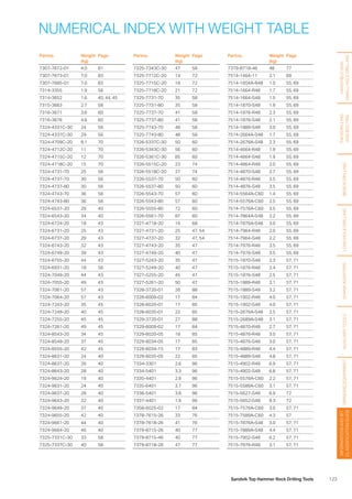 123Sandvik Top Hammer Rock Drilling Tools
NUMERICAL INDEX WITH WEIGHT TABLE
Partno. Weight
(kg)
Page
7307-7672-01 4.0 81
7307-7673-01 7.0 83
7307-7685-01 7.0 83
7314-3355 1.9 56
7314-3652 1.6 40, 44, 45
7315-3663 2.7 58
7316-3671 3.6 60
7316-3676 4.6 60
7324-4331C-30 24 56
7324-4337C-30 29 56
7324-4709C-20 8.1 70
7324-4712C-20 11 70
7324-4715C-20 12 70
7324-4718C-20 15 70
7324-4731-70 25 56
7324-4737-70 30 56
7324-4737-80 30 56
7324-4743-70 36 56
7324-4743-80 36 56
7324-6537-20 29 40
7324-6543-20 34 40
7324-6724-20 18 43
7324-6731-20 25 43
7324-6737-20 29 43
7324-6743-20 32 43
7324-6749-20 39 43
7324-6755-20 44 43
7324-6931-20 18 56
7324-7049-20 44 43
7324-7055-20 49 43
7324-7061-20 57 43
7324-7064-20 57 43
7324-7243-20 35 45
7324-7249-20 40 45
7324-7255-20 45 45
7324-7261-20 49 45
7324-8543-20 34 45
7324-8549-20 37 45
7324-8555-20 42 45
7324-8631-20 24 40
7324-8637-20 26 40
7324-8643-20 28 40
7324-9624-20 19 40
7324-9631-20 24 40
7324-9637-20 28 40
7324-9643-20 32 40
7324-9649-20 37 40
7324-9655-20 42 40
7324-9661-20 44 40
7324-9664-20 46 40
7325-7331C-30 33 58
7325-7337C-30 40 58
Partno. Weight
(kg)
Page
7325-7343C-30 47 58
7325-7712C-20 14 72
7325-7715C-20 18 72
7325-7718C-20 21 72
7325-7731-70 35 58
7325-7731-80 35 58
7325-7737-70 41 58
7325-7737-80 41 58
7325-7743-70 48 58
7325-7743-80 48 58
7326-5337C-30 50 60
7326-5343C-30 56 60
7326-5361C-30 85 60
7326-5515C-20 23 74
7326-5518C-20 27 74
7326-5537-70 50 60
7326-5537-80 50 60
7326-5543-70 57 60
7326-5543-80 57 60
7326-5555-80 72 60
7326-5561-70 87 60
7327-4718-20 16 68
7327-4731-20 25 47, 54
7327-4737-20 32 47, 54
7327-4743-20 35 47
7327-4749-20 40 47
7327-5243-20 35 47
7327-5249-20 40 47
7327-5255-20 45 47
7327-5261-20 50 47
7328-3720-01 26 88
7328-6009-02 17 84
7328-6020-01 17 85
7328-6035-01 22 85
7329-3720-01 27 88
7329-6009-02 17 84
7329-6020-05 18 85
7329-6034-05 17 85
7329-6034-15 17 83
7329-6035-05 22 85
7334-3301 2.6 96
7334-5401 3.3 96
7335-4401 2.9 96
7335-6401 3.7 96
7336-5401 3.8 96
7337-4401 1.9 96
7358-6025-02 17 84
7378-7615-26 33 76
7378-7618-26 41 76
7379-8715-26 40 77
7379-8715-46 40 77
7379-8718-26 47 77
Partno. Weight
(kg)
Page
7379-8718-46 48 77
7514-1464-11 2.1 69
7514-1654A-R48 1.0 55, 69
7514-1664-R48 1.7 55, 69
7514-1664-S48 1.5 55, 69
7514-1870-S48 1.9 55, 69
7514-1876-R48 2.3 55, 69
7514-1876-S48 2.1 55, 69
7514-1889-S48 3.0 55, 69
7514-2664A-S48 1.7 55, 69
7514-2676A-S48 2.3 55, 69
7514-4664-R48 1.9 55, 69
7514-4664-S48 1.9 55, 69
7514-4864-R48 2.0 55, 69
7514-4870-S48 2.7 55, 69
7514-4876-R48 3.5 55, 69
7514-4876-S48 3.5 55, 69
7514-5564A-C60 1.4 55, 69
7514-5576A-C60 2.5 55, 69
7514-7576A-C60 3.5 55, 69
7514-7864A-S48 2.2 55, 69
7514-7876A-S48 3.0 55, 69
7514-7964-R48 2.0 55, 69
7514-7964-S48 2.2 55, 69
7514-7976-R48 3.5 55, 69
7514-7976-S48 3.5 55, 69
7515-1870-S48 2.3 57, 71
7515-1876-R48 2.4 57, 71
7515-1876-S48 2.5 57, 71
7515-1889-R48 3.1 57, 71
7515-1889-S48 3.2 57, 71
7515-1902-R48 4.0 57, 71
7515-1902-S48 4.0 57, 71
7515-2676A-S48 2.5 57, 71
7515-2689A-S48 3.1 57, 71
7515-4870-R48 2.7 57, 71
7515-4876-R48 3.0 57, 71
7515-4876-S48 3.0 57, 71
7515-4889-R48 4.4 57, 71
7515-4889-S48 4.8 57, 71
7515-4902-R48 6.9 57, 71
7515-4902-S48 6.8 57, 71
7515-5576A-C60 2.2 57, 71
7515-5589A-C60 3.1 57, 71
7515-5627-S48 6.9 72
7515-5652-S48 9.3 72
7515-7576A-C60 3.0 57, 71
7515-7589A-C60 4.3 57
7515-7876A-S48 3.0 57, 71
7515-7889A-S48 4.4 57, 71
7515-7902-S48 6.2 57, 71
7515-7976-R48 3.1 57, 71
HANDHELDAND
SMALLHOLEDRILLING
FACEDRILLING
ANDBOLTING
BENCHDRILLINGLONGHOLEDRILLINGSHANKADAPTERSAUXILIARYTOOLSGRINDINGEQUIPMENT
INFORMATIONANDBIT
CLASSIFICATIONGUIDE
 