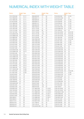 124 Sandvik Top Hammer Rock Drilling Tools
NUMERICAL INDEX WITH WEIGHT TABLE
Partno. Weight
(kg)
Page
7515-7976-S48 3.1 57, 71
7515-7989-R48 4.5 57, 71
7515-7989-S48 4.5 57, 71
7515-8276-R48 3.2 57, 71
7516-1889-R48 3.6 59, 73
7516-1889-S48 3.7 59, 73
7516-1902-R48 4.6 59, 73
7516-1902-S48 4.5 59, 73
7516-1915-S48 6.0 59, 73
7516-1927-S48 6.8 59, 73
7516-2602A-S48 4.3 59, 73
7516-2689A-S48 3.6 59, 73
7516-4889-R48 4.3 59, 73
7516-4889-S48 4.5 59, 73
7516-4902-R48 6.3 59, 73
7516-4902-S48 6.3 59, 73
7516-4915-R48 8.4 59, 73
7516-4915-S48 8.3 59, 73
7516-4927-S48 11 59, 73
7516-5502A-C60 4.0 59, 73
7516-5589A-C60 3.6 59, 73
7516-5652-S48 9.3 73
7516-7502A-C60 6.3 59, 73
7516-7589A-C60 4.3 59, 73
7516-7889A-S48 4.4 59, 73
7516-7902-R48 5.7 59, 73
7516-7902-S48 5.8 59, 73
7516-7915-S48 8.3 59, 73
7516-7989-R48 4.3 59, 73
7516-7989-S48 4.3 59, 73
7517-1654A-S48 1.0 54, 68
7517-4654-R48 1.3 54, 68
7517-4657-R48 1.5 54, 68
7525-8476-R65 3.4 75
7528-5652-S65 11 76
7528-6989-S65 4.5 76
7528-7389-R65 4.5 76
7528-8489-R65 4.0 76
7529-5604A-S65 30 77
7529-5652-S65 11 77
7529-6652-S48 9.0 77
7529-6902-S65 5.2 77
7529-7302-R65 5.7 77
7529-7315-R65 8.2 77
7529-8402-R65 5.3 77
7529-8415-R65 5.9 77
7600-3689-01 11 88
7600-3699-01 14 88
7600-3712-01 15 88
7600-6014-02 13 84
7600-6022-03 15 84
7600-6025-02 17 84
Partno. Weight
(kg)
Page
7600-6025-05 17 84
7600-6025-12 17 83
7600-6030-05 21 85
7600-6030-15 21 83
7600-6031-01 21 84
7600-6032-05 25 85
7600-7530-02 17 92
7610-1137-80 73 62
7610-1143-80 86 62
7610-1155-80 107 62
7610-1161-80 120 62
7610-1243-80 92 62
7610-1443-80 84 62
7620-1892-S48 5.2 61
7620-1896-S48 5.3 61
7620-1902-S48 6.5 61
7620-1915-R48 7.3 61
7620-1915-S48 7.6 61
7620-1927-S48 9.0 61
7620-1940-S48 13 61
7620-1952-S48 14 61
7620-4902-S48 7.6 61
7620-4915-R48 9.4 61
7620-4915-S48 9.8 61
7620-4927-S48 13 61
7620-4940-S48 16 61
7620-4952-S48 19 61
7620-7902-S48 7.6 61
7620-7915-S48 9.6 61
7620-7927-S48 13 61
7620-7940-S48 14 61
7620-7952-S48 16 61
7620-8702-R48 8.0 61
7620-8792-R48 6.1 61
7620-8792-S48 6.1 61
7620-8796-R48 7.0 61
7620-8796-S48 6.2 61
7640-7653-80 112 62
7640-8716-80 39 62
7640-8743-80 106 62
7660-8743-80 104 62
7721-4802-S48 2.1 41, 44, 46
7721-4827-S48 3.6 41, 44, 46
7721-4889-S48 1.5 41, 44, 46
7722-4864-S48 0.9 37, 38, 41
7722-4876-S48 1.3 37, 38, 41
7722-4889-S48 1.7 37, 38, 41
7723-4802-S48 3.6 67, 70
7723-4827-S48 5.2 67, 70
7731-1038-42 0.5 30
7732-1435-42 0.5 36
7732-4433C-S48 0.4 36
Partno. Weight
(kg)
Page
7732-4435-S48 0.4 32, 36
7732-4437C-S48 0.5 36
7732-5235-R48 0.4 32, 36
7732-5238-R48 0.5 32, 36
7732-5238-S48 0.5 32, 36
7732-5241-S48 0.5 32, 36
7732-5345F-R48 0.7 32, 36
7732-5348A-S48 0.7 32, 36
7733-1345A-42 0.8 39
7733-1651A-R48 1.0 39, 52, 66
7733-1651A-S48 0.9 39, 52, 66
7733-1657A-S48 1.2 39, 52, 66
7733-1664-S48 1.7 39, 52, 66
7733-1876-S48 1.8 39, 52, 66
7733-4651-R48 1.2 52, 66
7733-4651-S48 1.2 52, 66
7733-4864-S48 2.4 52, 66
7733-5241-S48 0.7 39
7733-5243A-S48 0.7 39
7733-5245A-S48 0.8 39
7733-5248A-S48 0.9 39
7733-5251A-S48 1.0 39
7733-5343A-R48 0.7 39
7733-5345A-R48 0.8 39
7733-5345A-S48 0.8 39
7733-5348A-R48 0.9 39
7733-5348A-S48 0.9 39
7733-5443B-R48 0.7 39
7733-5445B-R48 0.8 39
7733-5545A-C60 0.6 39
7733-5548A-C60 0.8 39
7733-5551A-C60 0.8 39, 52, 66
7733-5557A-C60 1.1 52, 66
7733-5564A-C60 1.3 52, 66
7733-5602P-S48 3.2 41
7737-4433-R48 0.4 31
7737-5235-R48 0.4 31
7737-5238A-R48 0.4 31
7737-5241-R48 0.5 31
7737-5345-R48 0.5 31
7738-1448-42 1.0 45
7738-1651A-R48 1.0 45
7738-1651A-S48 0.9 45
7738-4654A1-R48 1.3 47
7738-5348A-R48 1.0 45
7738-5348A-S48 1.0 45
7738-5602P-S48 2.7 46
7739-5237-S48 0.5 38
7739-5238-R48 0.6 38
7739-5238-S48 0.6 38
7739-5241-S48 0.6 38
7739-5243-S48 0.7 38
 