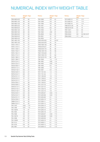 126 Sandvik Top Hammer Rock Drilling Tools
Partno. Weight
(kg)
Page
7854-8624-20 16 40
7854-8631-20 20 40
7854-8637-20 24 40
7854-8643-20 27 40
7854-8649-20 31 40
7854-9631-20 24 40
7854-9637-20 28 40
7854-9643-20 34 40
7854-9649-20 37 40
7854-9655-20 42 40
7857-4821-20 6.4 31
7857-4831-20 10 31
7870-1140-11 13 27
7870-1144-11 14 27
7870-1148-11 15 27
7870-1156-11 18 27
7870-1164-11 20 27
7870-1172-11 23 27
7870-1180-11 25 27
7870-1188-11 27 27
7870-5124-11 7.9 27
7870-5132-11 10 27
7870-6106-11 2.2 27
7870-6112-11 4.1 27
7870-6118-11 6.0 27
7870-6120-11 6.5 27
7870-6124-11 8.0 27
7870-6131-11 9.5 27
7870-6132-11 10 27
7870-6137-11 11 27
7876-6106-11 2.2 28
7876-6108-11 2.7 28
7876-6112-11 4.1 28
7876-6116-11 5.0 28
7876-6118-11 5.9 28
7876-6120-11 6.4 28
7876-6124-11 8.0 28
7876-6131-11 9.6 28
7876-6136-11 11 28
7888-6124-11 7.6 29
7888-6132-11 10 29
795-1343 0.02 114
795-1396 0.01 114
795-1604A 1.9 97
795-1605 3.9 97
795-1606 0.6 97
795-1607A 3.9 97
795-1608 6.0 97
795-1609A 8.4 97
795-1613 1.7 97
795-1676 0.9 97
795-1681 1.5 97
Partno. Weight
(kg)
Page
795-1690 2.0 97
795-1699 4.9 97
795-1960 4.9 97
795-1961 18 97
795-1962 0.6 97
795-1963 18 97
795-1964 240 97
795-2600 6.6 97
795-2601 10 97
795-2604 10 97
7953-4618-20 16 53, 67
7955-5618-20 24 70
7955-5637-20 48 56
7956-6318-21 24 72
7956-6337-70 46 58
7956-7637-70 78 58
7957-7618-20 40 74
7957-7637-70 76 60
7957-8737-70 89 60
796-1858 1.6 114
796-1862 0.05 114
796-1863 0.02 114
796-1865 0.2 114
796-1866 1.0 114
796-1867 0.3 114
797-1101-25 1.4 112
797-1101-32 1.7 112
797-1185-28 1.6 112
797-1190-23 3.3 112
797-1190-29 4.1 112
797-1190-32 4.5 112
797-1227-10 1.1 111
797-1227-15 1.0 111
797-1250-10 3.4 111
797-1252-10 1.8 111
797-5295-07 0.04 113
797-5295-08 0.04 113
797-5295-09 0.1 113
797-5295-10 0.1 113
797-5295-11 0.1 113
797-5295-12 0.1 113
797-5295-13 0.1 113
797-5295-14 0.1 113
797-5295-16 0.1 113
797-5295-18 0.1 113
797-5400-07 0.04 113
797-5400-08 0.04 113
797-5400-09 0.1 113
797-5400-10 0.1 113
797-5400-11 0.1 113
797-5400-12 0.1 113
797-5400-13 0.1 113
Partno. Weight
(kg)
Page
797-5400-14 0.1 113
797-5400-16 0.1 113
797-5400-18 0.1 113
7985-6315-26 28 75
7985-6318-26 32 75
7991-3331 0.4 30
7992-3335 0.7 33
7993-3644 0.9 36, 38, 53, 67
7994-3655 1.7 40
NUMERICAL INDEX WITH WEIGHT TABLE
 
