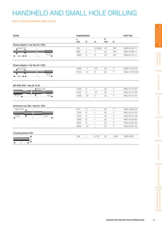 33Sandvik Top Hammer Rock Drilling Tools
HANDHELD AND SMALL HOLE DRILLING
R25 (1) EXTENSION DRILLING TOOLS
RODS DIMENSIONS PART NO.
L
mm ft in
D
mm in
Shank adapter / rod, Hex 22 × R25
L108
Hex D-22
R 25
255 – 10 3/64 22 7/8 7802-6103-11
800 2' 7 22 7/8 7802-6108-11
1000 3' 3 22 7/8 7802-6110-11
Shank adapter / rod, Hex 25 × R25
L108
Hex D-25
R 25
2400 7' 10 25 1 7802-7124-30
3735 12' 3 25 1 7802-71373-30
MF-ROD, R25 – Hex 25 –R 25
R 23 R23
L
Hex D-25 1220 4' – 25 1 7852-3112-20
2100 6' 10 25 1 7852-3121-20
3100 10' 2 25 1 7852-3131-20
Extension rod, R25 – Hex 25 – R25
R 25 R 25
L
Hex D-25 915 3' – 25 1 7852-2309-20
1220 4' – 25 1 7852-2312-20
1525 5' – 25 1 7852-2315-20
1830 6' – 25 1 7852-2318-20
2435 8' – 25 1 7852-2324-20
3050 10' – 25 1 7852-2331-20
Coupling sleeve, R25
D
L
160 – 6 1/4 35 1 3/8 7992-3335
HANDHELDAND
SMALLHOLEDRILLING
FACEDRILLING
ANDBOLTING
BENCHDRILLINGLONGHOLEDRILLINGSHANKADAPTERSAUXILIARYTOOLSGRINDINGEQUIPMENT
INFORMATIONANDBIT
CLASSIFICATIONGUIDE
 