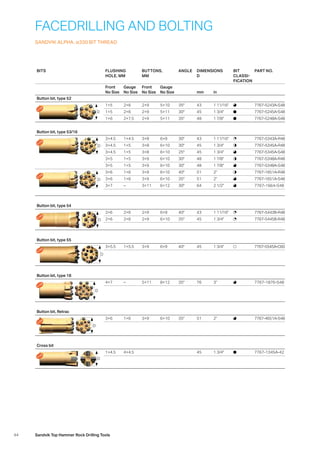 44 Sandvik Top Hammer Rock Drilling Tools
FACEDRILLING AND BOLTING
SANDVIK ALPHA. α330 BIT THREAD
BITS FLUSHING
HOLE, MM
BUTTONS,
MM
ANGLE DIMENSIONS
D
BIT
CLASSI­
FICATION
PART NO.
Front
No Size
Gauge
No Size
Front
No Size
Gauge
No Size mm in
Button bit, type 52
D
1×5 2×6 2×9 5×10 35° 43 1 11/16 7767-5243A-S48
1×5 2×6 2×9 5×11 30° 45 1 3/4 7767-5245A-S48
1×6 2×7.5 2×9 5×11 35° 48 1 7/8 7767-5248A-S48
Button bit, type 53/16
D
3×4.5 1×4.5 3×8 6×9 30° 43 1 11/16 7767-5343A-R48
3×4.5 1×5 3×8 6×10 30° 45 1 3/4 7767-5345A-R48
3×4.5 1×5 3×8 6×10 25° 45 1 3/4 7767-5345A-S48
3×5 1×5 3×9 6×10 30° 48 1 7/8 7767-5348A-R48
3×5 1×5 3×9 6×10 30° 48 1 7/8 7767-5348A-S48
D
3×6 1×6 3×9 6×10 40° 51 2 7767-1651A-R48
3×6 1×6 3×9 6×10 35° 51 2 7767-1651A-S48
3×7 – 3×11 6×12 30° 64 2 1/2 7767-1664-S48
Button bit, type 54
D
2×6 2×6 2×9 6×9 40° 43 1 11/16 7767-5443B-R48
2×6 2×6 2×9 6×10 35° 45 1 3/4 7767-5445B-R48
Button bit, type 55
D
3×5.5 1×5.5 3×9 6×9 40° 45 1 3/4 7767-5545A-C60
Button bit, type 18
D
4×7 – 5×11 8×12 35° 76 3 7767-1876-S48
Button bit, Retrac
D
3×6 1×6 3×9 6×10 35° 51 2 7767-4651A-S48
Cross bit
D
1×4.5 4×4.5 45 1 3/4 7767-1345A-42
 
