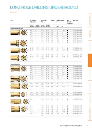 73Sandvik Top Hammer Rock Drilling Tools
LONG HOLE DRILLING UNDERGROUND
T45 (1 3/4)
HANDHELDAND
SMALLHOLEDRILLING
FACEDRILLING
ANDBOLTING
BENCHDRILLINGLONGHOLEDRILLINGSHANKADAPTERSAUXILIARYTOOLSGRINDINGEQUIPMENT
INFORMATIONANDBIT
CLASSIFICATIONGUIDE
BITS FLUSHING
HOLE, MM
BUTTONS,
MM
ANGLE DIMENSIONS
D
BIT
CLASSI­
FICATION
PART NO.
Front
No Size
Gauge
No Size
Front
No Size
Gauge
No Size mm in
Button bit, regular skirt
D
4×8 – 5×10 8×11 30° 70 2 3/4 7515-1870-S48
4×8 – 5×11 8×12 35° 76 3 7515-1876-R48
4×8 – 5×11 8×12 35° 76 3 7515-1876-S48
4×9 – 5×12 8×13 40° 89 3 1/2 7515-1889-R48
4×9 – 5×12 8×13 35° 89 3 1/2 7515-1889-S48
D
3×10 – 9×11 9×13 40° 102 4 7515-1902-R48
3×10 – 9×11 9×13 35° 102 4 7515-1902-S48
D
2×12 1×7.5 6×10 8×11 35° 76 3 7515-2676A-S48
3×10 1×7.5 6×10 9×11 35° 89 3 1/2 7515-2689A-S48
D
3×9 1×9 4×11 6×12 40° 76 3 7515-5576A-C60
3×10 1×10 2×11,
3×12
6×13 40° 89 3 1/2 7515-5589A-C60
Button bit, Retrac
D
4×8 – 5×10 8×11 35° 70 2 3/4 7515-4870-R48
4×8 – 5×11 8×12 35° 76 3 7515-4876-R48
4×8 – 5×11 8×12 35° 76 3 7515-4876-S48
4×9 – 5×12 8×13 40° 89 3 1/2 7515-4889-R48
4×9 – 5×12 8×13 35° 89 3 1/2 7515-4889-S48
D
3×10 – 9×11 9×13 40° 102 4 7515-4902-R48
3×10 – 9×11 9×13 35° 102 4 7515-4902-S48
D
3×9 1×9 4×11,
3×11
6×12 40° 76 3 7515-7576A-C60
3×10 1×10 2×11,
3×12
6×13 40° 89 3 1/2 7515-7589A-C60
D
2×11 1×6 6×10 8×11 35° 76 3 7515-7876A-S48
3×10 1×8 6×10 9×11 35° 89 3 1/2 7515-7889A-S48
D
4×8 – 6×10 8×11 35° 76 3 7515-8276-R48
D
4×8 – 6×10 8×11 35° 76 3 7515-7976-R48
4×7 – 6×10 8×11 30° 76 3 7515-7976-S48
4×8 – 6×11 8×12 40° 89 3 1/2 7515-7989-R48
4×8 – 6×11 8×12 35° 89 3 1/2 7515-7989-S48
4×9 – 3×11,
4×12
8×13 35° 102 4 7515-7902-S48
 
