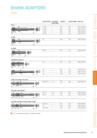 83Sandvik Top Hammer Rock Drilling Tools
HANDHELDAND
SMALLHOLEDRILLING
FACEDRILLING
ANDBOLTING
BENCHDRILLINGLONGHOLEDRILLINGSHANKADAPTERSAUXILIARYTOOLS
APPLICATION FLUSHING
HOLE (MM)
THREAD LENGTH (MM) PART NO.
HLX 1
28
L
39
25 5
TU, BO – R23 235 7807-7570-01
TU, BO – R23 255 7807-7567-01
TU, BO – R25 255 7802-7567-01
TU, BO – R28 255 7809-7567-01
HL 300
32
L
59
39 10
BE – R32 400 7803-7549-01
HL 300S
45
L
39
59
10
BO, TU – R32 245 7803-7547-01
RD308/RD314/RD414
45
L
35 8
59
UG – R32 205 7803-7663-01
L
59
42 38
8
UG – R32 410 7803-7672-01
UG – T35 410 7307-7672-01
UG – T38 410 7304-7672-01
L400, L410, L500, L510, L550
L
48
32 32
2020
BO, PD, TU 10 R32 380 7803-3602-30
HLR 438L and HLR 438T
L
57
38 38 2537
BE, TU 12.7 R32 380 7803-4700-50
BE, TU 12.7 T38 400 7304-4700-50
HLR 438LS, 438TS, HL 538, HL538L, L550S
L
57
38 38
2537
BE, PD, TU – R32 450 7803-4700-01
TU – R38 450 7804-4700-01
BE, PD, TU – T38 455 7304-4700-01
SHANK ADAPTERS
SANDVIK
  S = For underground drilling, T = Drill with stabilizer
GRINDINGEQUIPMENT
INFORMATIONANDBIT
CLASSIFICATIONGUIDE
 