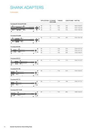 92 Sandvik Top Hammer Rock Drilling Tools
APPLICATION FLUSHING
HOLE (MM)
THREAD LENGTH (MM) PART NO.
Furukawa M 120 and PD 200
55
18
L
44 4464
BE 14 R32 330 7803-7500-61
BE 14 T38 380 7304-7543-60
BE 14 T38 446 7304-7500-60
Furukawa PD 200R
71
21L
44 4469
BE 14 T38 484 7304-7581-60
Furukawa HD 609
57
10
L
36 4575
BE – T38 620 7304-4791-01
BE – T45 620 7305-4791-01
BE – T38 690 7304-4780-01
Furukawa HD 612
65
12
L
42 5189
BE – T45 710 7305-7414-01
Furukawa HD 709
63
10
L
4593
BE – T38 620 7304-7426-01
Furukawa HD 712
72
12
L
5199.5
BE – T45 788 7305-7417-01
Furukawa HD 715 RP
80
L
58122
12.3
BE – T35 885 7306-7424-01
SHANK ADAPTERS
FURUKAWA
 