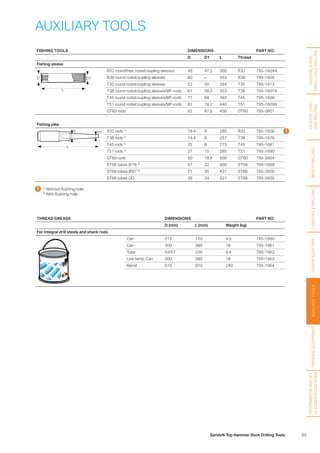 99Sandvik Top Hammer Rock Drilling Tools
FISHING TOOLS DIMENSIONS PART NO.
D D1 L Thread
Fishing sleeve
L
D D1
R32 round/Hex. rods/coupling sleeves 49 47.2 300 R32 795-1604A
R38 round rods/coupling sleeves 60 – 353 R38 795-1605
T35 round rods/coupling sleeves 52 50 284 T35 795-1613
T38 round rods/coupling sleeves/MF-rods 61 58.2 353 T38 795-1607A
T45 round rods/coupling sleeves/MF-rods 71 68 393 T45 795-1608
T51 round rods/coupling sleeves/MF-rods 82 78.2 440 T51 795-1609A
GT60 rods 92 87.5 450 GT60 795-2601
Fishing pike
L
D D1 R32 rods 1)
19.4 4 280 R32 795-1606
T38 rods 2)
19.4 8 237 T38 795-1676
T45 rods 2)
25 8 275 T45 795-1681
T51 rods 2)
27 15 285 T51 795-1690
GT60 rods 50 19.6 500 GT60 795-2604
ST58 tubes Ø 76 2)
57 22 400 ST58 795-1699
ST68 tubes Ø 87 2)
71 35 431 ST68 795-2600
ST68 tubes OD 38 24 321 ST68 795-2605
HANDHELDAND
SMALLHOLEDRILLING
FACEDRILLING
ANDBOLTING
BENCHDRILLINGLONGHOLEDRILLINGSHANKADAPTERSAUXILIARYTOOLS
AUXILIARY TOOLS
 1)
Without flushing hole
2)
With flushing hole
THREAD GREASE DIMENSIONS PART NO.
D (mm) L (mm) Weight (kg)
For integral drill steels and shank rods
Can 215 170 4.5 795-1960
Can 300 380 18 795-1961
Tube 53/57 235 0.4 795-1962
Low temp. Can 300 380 18 795-1963
Barrel 610 870 240 795-1964
GRINDINGEQUIPMENT
INFORMATIONANDBIT
CLASSIFICATIONGUIDE
 