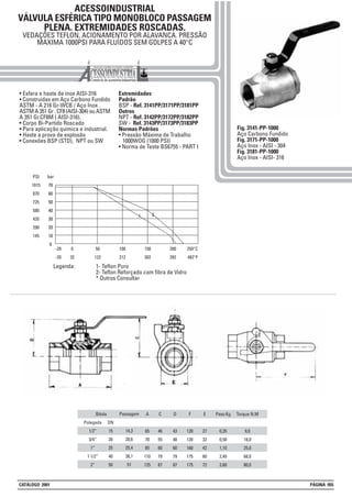 ACESSOINDUSTRIAL
VÁLVULA ESFÉRICA TIPO MONOBLOCO PASSAGEM
PLENA. EXTREMIDADES ROSCADAS.
VEDAÇÕES TEFLON, ACIONAMENTO POR ALAVANCA. PRESSÃO
MAXIMA 1000PSI PARA FLUÍDOS SEM GOLPES A 40°C
• Esfera e haste de inox AISI-316
• Construidas em Aço Carbono Fundido
ASTM - A 216 Gr-WCB / Aço Inox .
ASTM A 351 Gr . CF8 (AISI-304) ou ASTM
A 351 Gr.CF8M ( AISI-316).
• Corpo Bi-Partido Roscado
• Para aplicação química e industrial.
• Haste a prova de explosão
• Conexões BSP (STD), NPT ou SW
Extremidades
Padrão
BSP - Ref. 3141PP/3171PP/3181PP
Outros
NPT - Ref. 3142PP/3172PP/3182PP
SW - Ref. 3143PP/3173PP/3183PP
Normas Padrões
• Pressão Máxima de Trabalho
1000WOG (1000 PSI)
• Norma de Teste BS6755 - PART I
Fig. 3141-PP-1000
Aço Carbono Fundido
Fig. 3171-PP-1000
Aço Inox - AISI - 304
Fig. 3181-PP-1000
Aço Inox - AISI- 316
Bitola
DN
15
20
25
40
50
A
65
70
85
110
125
Polegada
1/2”
3/4”
1”
1 1/2”
2”
C
46
55
60
79
87
D
43
48
60
79
87
F
120
120
160
175
175
E
27
32
42
60
72
Peso Kg
0,35
0,50
1,10
2,40
3,60
Torque N.M
9,0
18,0
25,0
68,0
80,0
Passagem
14,3
20,6
25,4
38,1
51
bar
70
60
50
40
30
20
10
0
bar
70
60
50
40
30
20
10
0
PSI
1015
870
725
580
435
290
145
-29
-20
0
32
50
122
100
212
150
302
200
392
250°C
482°F
Legenda: 1- Teflon Puro
2- Teflon Reforçado com fibra de Vidro
* Outros Consultar
1 2
CATÁLOGO 2001 PÁGINA 055
 