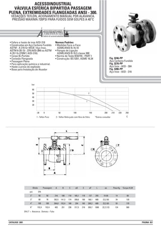 ACESSOINDUSTRIAL
VÁLVULA ESFÉRICA BIPARTIDA PASSAGEM
PLENA. EXTREMIDADES FLANGEADAS ANSI - 300.
VEDAÇÕES TEFLON, ACIONAMENTO MANUAL POR ALAVANCA.
PRESSÃO MAXIMA 720PSI PARA FUÍDOS SEM GOLPES A 40°C
• Esfera e haste de inox AISI-316
• Construidas em Aço Carbono Fundido
ASTM - A 216 Gr-WCB / Aço Inox .
ASTM A 351 Gr . CF8 (AISI-304) ou ASTM
A 351 Gr.CF8M ( AISI-316).
• Corpo Bi-Partido
• Conexão Flangeada
• Passagem Plena
• Para aplicação química e industrial.
• Haste a prova de explosão
• Base para Instalação de Atuador
Normas Padrões
• Medidas Face-a-Face
ASME/ANSI B.16.10
• Flanges de Ligação
ASME/ANSI B.16.5 classe 300
• Norma de Teste BS6755 - PART I
• Construção: BS 5351, ASME 16.34 Fig. 3246-PP
Aço Carbono Fundido
Fig. 3276-PP
Aço Inox - AISI - 304
Fig. 3286-PP
Aço Inox - AISI - 316
Bitola
DN
50
80
100
152,4
A
216
282,5
304,8
403
pol.
2”
3”
4”
6”
B
108
141,3
152,4
251
C
118
174
180
238
øD
165,1
209,6
254
317,5
E
118
160
165
218
øF
127
168,1
200,2
269,7
Peso Kg
14
34
55
124
Torque N.M
60
120
170
580
L
255
600
600
1000
øx
19 (8)
22,3 (8)
22,3 (8)
22,2 (12)
Passagem
50
76
100
152,4
DN 2” = Alavanca . Demais = Tubo
60
50
40
30
20
-28 0 50 100 150 200 210 220 250
C1 - Teflon Puro 2 - Teflon Reforçado com fibra de Vidro *Outros consultar
2
1
bar
CATÁLOGO 2001 PÁGINA 057
 