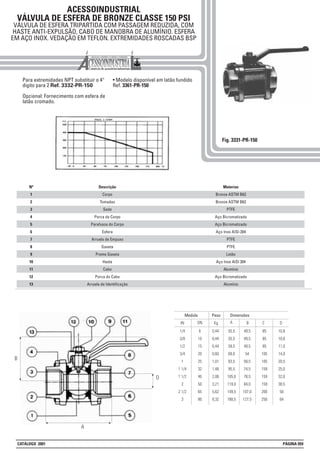 ACESSOINDUSTRIAL
VÁLVULA DE ESFERA DE BRONZE CLASSE 150 PSI
VÁLVULA DE ESFERA TRIPARTIDA COM PASSAGEM REDUZIDA, COM
HASTE ANTI-EXPULSÃO, CABO DE MANOBRA DE ALUMÍNIO. ESFERA
EM AÇO INOX. VEDAÇÃO EM TEFLON. EXTREMIDADES ROSCADAS BSP
Para extremidades NPT substituir o 4°
digito para 2 Ref. 3332-PR-150
Opcional: Fornecimento com esfera de
latão cromado.
• Modelo disponível em latão fundido
Ref. 3361-PR-150
Fig. 3331-PR-150
Peso Dimensões
Kg BIN
Medida
DN A
1/4
3/8
1/2
3/4
1
1 1/4
1 1/2
2
2 1/2
3
6
10
15
20
25
32
40
50
65
80
0,44
0,44
0,44
0,60
1,01
1,48
2,08
3,21
5,62
8,32
55,5
55,5
59,5
69,0
83,5
95,5
105,0
119,0
149,5
180,5
49,5
49,5
49,5
54
58,5
74,5
78,5
84,0
107,0
127,5
85
85
85
105
105
159
159
159
200
250
10,8
10,8
11,0
14,0
20,5
25,0
32,0
38,5
50
64
C D
Materias
Bronze ASTM B62
Bronze ASTM B62
PTFE
Aço Bicromatizado
Aço Bicromatizado
Aço Inox AISI-304
PTFE
PTFE
Latão
Aço Inox AISI 304
Alumínio
Aço Bicromatizado
Alumínio
Descrição
Corpo
Tomadas
Sede
Porca do Corpo
Parafusos do Corpo
Esfera
Arruela de Empuxo
Gaxeta
Preme Gaxeta
Haste
Cabo
Porca do Cabo
Arruela de Identificação
Nº
1
2
3
4
5
6
7
8
9
10
11
12
13
A
B
D
CATÁLOGO 2001 PÁGINA 059
 