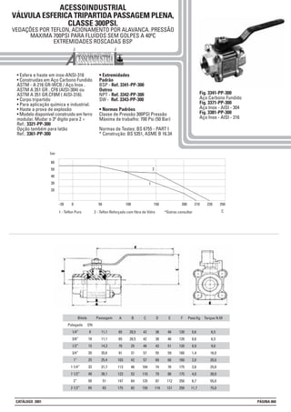 ACESSOINDUSTRIAL
VÁLVULA ESFERICA TRIPARTIDA PASSAGEM PLENA,
CLASSE 300PSI.
VEDAÇÕES POR TEFLON, ACIONAMENTO POR ALAVANCA. PRESSÃO
MAXIMA 700PSI PARA FLUÍDOS SEM GOLPES A 40ºC
EXTREMIDADES ROSCADAS BSP
• Esfera e haste em inox-ANSI-316
• Construidas em Aço Carbono Fundido
ASTM - A 216 GR-WCB / Aço Inox .
ASTM A 351 GR . CF8 (AISI-304) ou
ASTM A 351 GR.CF8M ( AISI-316).
• Corpo tripartido
• Para aplicação química e industrial.
• Haste a prova de explosão
• Modelo disponível construido em ferro
modular. Mudar o 3º dígito para 2 =
Ref.: 3321-PP-300
Opção também para latão
Ref.: 3361-PP-300
• Extremidades
Padrão
BSP - Ref. 3341-PP-300
Outros
NPT - Ref. 3342-PP-300
SW - Ref. 3343-PP-300
• Normas Padrões
Classe de Pressão 300PSI Pressão
Máxima de trabalho: 700 Psi (50 Bar)
Normas de Testes: BS 6755 - PART I
* Construção: BS 5351, ASME B 16.34
Fig. 3341-PP-300
Aço Carbono Fundido
Fig. 3371-PP-300
Aço Inox - AISI - 304
Fig. 3381-PP-300
Aço Inox - AISI - 316
Bitola Passagem
11,1
11,1
14,3
20,6
25,4
31,7
38,1
51
63
DN
8
10
15
20
25
32
40
50
65
A
65
65
70
91
103
113
123
147
175
Polegada
1/4”
3/8”
1/2”
3/4”
1”
1 1/4”
1 1/2”
2”
2 1/2”
B
20,5
20,5
25
31
42
46
53
64
82
C
42
42
46
57
57
104
110
125
150
D
38
38
43
55
60
74
79
87
119
E
46
46
51
59
68
76
86
112
121
F
120
120
120
160
160
175
175
250
250
Peso Kg
0,6
0,6
0,9
1,4
2,0
2,6
4,0
6,7
11,7
Torque N.M
6,5
6,5
9,0
16,0
20,0
25,0
38,0
55,0
75,0
60
50
40
30
20
-28 0 50 100 150 200 210 220 250
C1 - Teflon Puro 2 - Teflon Reforçado com fibra de Vidro *Outros consultar
2
1
bar
CATÁLOGO 2001 PÁGINA 060
 