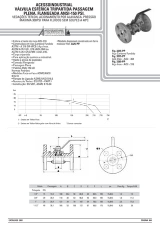 ACESSOINDUSTRIAL
VÁLVULA ESFÉRICA TRIPARTIDA PASSAGEM
PLENA. FLANGEADA ANSI-150 PSI.
VEDAÇÕES TEFLON, ACIONAMENTO POR ALAVANCA. PRESSÃO
MAXIMA 300PSI PARA FLUÍDOS SEM GOLPES A 40ºC
• Esfera e haste de inox AISI-316
• Construidas em Aço Carbono Fundido
ASTM - A 216 GR-WCB / Aço Inox .
ASTM A 351 GR . CF8 (AISI-304) ou
ASTM A 351 GR.CF8M ( AISI-316).
• Corpo tripartido
• Para aplicação química e industrial.
• Haste a prova de explosão
• Conexão Flangeada
• Passagem Plena
• Padrão ANSI 150 LB
Normas Padrões
• Medidas Face-a-Face ASME/ANSI
B16.10
• Flanges de Ligação ASME/ANSI B16.5
• Normas de Testes: BS 6755 - PART I
• Construção: BS 5351, ASME B 16.34
• Modelo disponível construido em ferro
modular Ref. 3325-PP.
Fig. 3345-PP
Aço Carbono Fundido
Fig. 3375-PP
Aço Inox - AISI - 304
Fig. 3385-PP
Aço Inox - AISI - 316
25
20
15
10
5
-30º +-0
1
100 150 200 210 220 250
C1 - Sedes em Teflon Puro
2 - Sedes em Teflon Reforçado com fibra de Vidro *Outros consultar
2
Bitola Passagem
14,3
20,4
25,4
38,1
DN
15
20
25
40
A
108
118
127
165
Polegada
1/2”
3/4”
1”
1 1/2”
B
23,4
28
34
53
C
58
63
70
108
D
88,9
98,6
107
127
E
43
46
54
87
F
60,5
69,9
79,5
98,6
Peso Kg
1,3
1,8
2,5
6,20
Torque N.M
7,5
11,5
17,0
38
L
105
105
155
175
øx
15,8(4)
15,8(4)
15,8(4)
15,8(4)
10050
bar
CATÁLOGO 2001 PÁGINA 064
 
