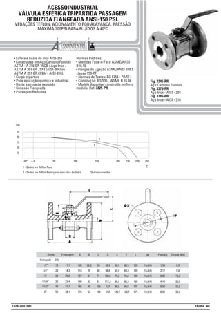 ACESSOINDUSTRIAL
VÁLVULA ESFÉRICA TRIPARTIDA PASSAGEM
REDUZIDA FLANGEADA ANSI-150 PSI.
VEDAÇÕES TEFLON, ACIONAMENTO POR ALAVANCA. PRESSÃO
MAXIMA 300PSI PARA FLUÍDOS A 40ºC
• Esfera e haste de inox AISI-316
• Construidas em Aço Carbono Fundido
ASTM - A 216 GR-WCB / Aço Inox .
ASTM A 351 GR . CF8 (AISI-304) ou
ASTM A 351 GR.CF8M ( AISI-316).
• Corpo tripartido
• Para aplicação química e industrial.
• Haste a prova de explosão
• Conexão Flangeada
• Passagem Reduzida
Normas Padrões
• Medidas Face-a-Face ASME/ANSI
B16.10
• Flanges de Ligação ASME/ANSI B16.5
classe 150-RF
• Normas de Testes: BS 6755 - PART I
• Construção: BS 5351, ASME B 16.34
• Modelo disponível construido em ferro
modular Ref. 3325-PR.
Fig. 3345-PR
Aço Carbono Fundido
Fig. 3375-PR
Aço Inox - AISI - 304
Fig. 3385-PR
Aço Inox - AISI - 316
Bitola Passagem
11,1
14,3
20,6
25,4
31,7
38,1
DN
15
20
25
32
40
50
A
108
118
127
140
165
178
Polegada
1/2”
3/4”
1”
1 1/4”
1 1/2”
2”
B
20,5
25
31
42
40
53
C
58
60
71
81
105
108
D
88,9
98,6
108,0
117,3
127
152
E
60,5
69,9
79,2
88,9
98,6
120,7
F
60,5
69,9
79,2
88,9
98,6
120,7
Peso Kg
1,50
2,17
3,00
4,10
5,50
8,50
Torque N.M
6,5
9,0
16,0
20,0
25,0
38,0
L
120
120
160
160
175
175
øx
15,8(4)
15,8(4)
15,8(4)
15,8(4)
15,8(4)
19,0(4)
1 - Sedes em Teflon Puro
2 - Sedes em Teflon Reforçado com fibra de Vidro *Outros consultar
25
20
15
10
5
-30º +-0
1
100 150 200 210 220 250
C
2
10050
bar
CATÁLOGO 2001 PÁGINA 065
 