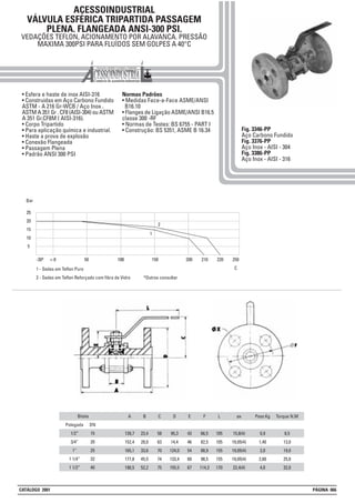 ACESSOINDUSTRIAL
VÁLVULA ESFÉRICA TRIPARTIDA PASSAGEM
PLENA. FLANGEADA ANSI-300 PSI.
VEDAÇÕES TEFLON, ACIONAMENTO POR ALAVANCA. PRESSÃO
MAXIMA 300PSI PARA FLUÍDOS SEM GOLPES A 40°C
• Esfera e haste de inox AISI-316
• Construidas em Aço Carbono Fundido
ASTM - A 216 Gr-WCB / Aço Inox .
ASTM A 351 Gr . CF8 (AISI-304) ou ASTM
A 351 Gr.CF8M ( AISI-316).
• Corpo Tripartido
• Para aplicação química e industrial.
• Haste a prova de explosão
• Conexão Flangeada
• Passagem Plena
• Padrão ANSI 300 PSI
Normas Padrões
• Medidas Face-a-Face ASME/ANSI
B16.10
• Flanges de Ligação ASME/ANSI B16.5
classe 300 -RF
• Normas de Testes: BS 6755 - PART I
• Construção: BS 5351, ASME B 16.34 Fig. 3346-PP
Aço Carbono Fundido
Fig. 3376-PP
Aço Inox - AISI - 304
Fig. 3386-PP
Aço Inox - AISI - 316
25
20
15
10
5
-30º +-0
1
100 150 200 210 220 250
C1 - Sedes em Teflon Puro
2 - Sedes em Teflon Reforçado com fibra de Vidro *Outros consultar
2
Bitola
DN
15
20
25
32
40
A
139,7
152,4
165,1
177,8
190,5
Polegada
1/2”
3/4”
1”
1 1/4”
1 1/2”
B
23,4
28,0
33,6
45,5
52,2
C
58
63
70
74
75
D
95,3
14,4
124,0
133,4
155,5
E
43
46
54
60
67
F
66,5
82,5
88,9
98,5
114,3
Peso Kg
0,9
1,40
2,0
2,60
4,0
Torque N.M
8,5
13,0
19,0
25,0
32,0
L
105
105
155
155
170
øx
15,8(4)
19,05(4)
19,05(4)
19,05(4)
22,4(4)
10050
25
Bar
CATÁLOGO 2001 PÁGINA 066
 