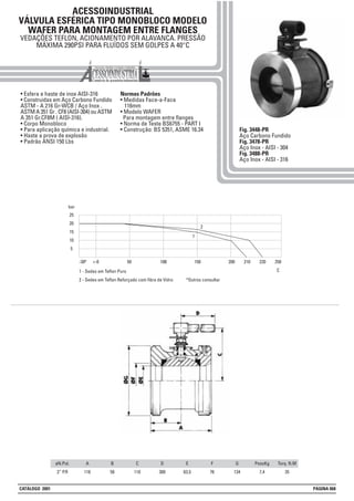 ACESSOINDUSTRIAL
VÁLVULA ESFÉRICA TIPO MONOBLOCO MODELO
WAFER PARA MONTAGEM ENTRE FLANGES
VEDAÇÕES TEFLON, ACIONAMENTO POR ALAVANCA. PRESSÃO
MÁXIMA 290PSI PARA FLUÍDOS SEM GOLPES A 40°C
• Esfera e haste de inox AISI-316
• Construidas em Aço Carbono Fundido
ASTM - A 216 Gr-WCB / Aço Inox .
ASTM A 351 Gr . CF8 (AISI-304) ou ASTM
A 351 Gr.CF8M ( AISI-316).
• Corpo Monobloco
• Para aplicação química e industrial.
• Haste a prova de explosão
• Padrão ANSI 150 Lbs
Normas Padrões
• Medidas Face-a-Face
116mm
• Modelo WAFER
Para montagem entre flanges
• Norma de Teste BS6755 - PART I
• Construção: BS 5351, ASME 16.34 Fig. 3448-PR
Aço Carbono Fundido
Fig. 3478-PR
Aço Inox - AISI - 304
Fig. 3488-PR
Aço Inox - AISI - 316
1 - Sedes em Teflon Puro
2 - Sedes em Teflon Reforçado com fibra de Vidro *Outros consultar
25
20
15
10
5
-30º +-0
1
100 150 200 210 220 250
C
2
10050
øN.Pol.
3” P.R
A
116
B
58
C
110
D
300
E
63,5
F
76
G
134
PesoKg
7,4
Torq. N.M
35
bar
CATÁLOGO 2001 PÁGINA 068
 