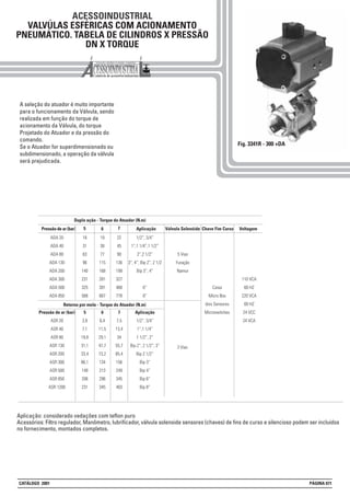 ACESSOINDUSTRIAL
VALVÚLAS ESFÉRICAS COM ACIONAMENTO
PNEUMÁTICO. TABELA DE CILINDROS X PRESSÃO
DN X TORQUE
Fig. 3341R - 300 +DA
A seleção do atuador é muito importante
para o funcionamento da Válvula, sendo
realizada em função do torque de
acionamento da Válvula, do torque
Projetado do Atuador e da pressão do
comando.
Se o Atuador for superdimensionado ou
subdimensionado, a operação da válvula
será prejudicada.
Aplicação: considerado vedações com teflon puro
Acessórios: Filtro regulador, Manômetro, lubrificador, válvula solenoide sensores (chaves) de fins de curso e silencioso podem ser incluidos
no fornecimento, montados completos.
110 VCA
60 HZ
220 VCA
60 HZ
24 VCC
24 VCA
1/2”, 3/4”
1”,1 1/4”,1 1/2”
2”,2 1/2”
3”, 4”, Bip 2”, 2 1/2
Bip 3”, 4”
6”
8”
Aplicação
1/2”, 3/4”
1”,1 1/4”
1 1/2”, 2”
Bip 2”, 2 1/2”, 3”
Bip 2 1/2”
Bip 3”
Bip 4”
Bip 6”
Bip 8”
ADA 20
ADA 40
ADA 80
ADA 130
ADA 200
ADA 300
ADA 500
ADA 850
Pressão de ar (bar)
ASR 20
ASR 40
ASR 80
ASR 130
ASR 200
ASR 300
ASR 500
ASR 850
ASR 1200
16
31
63
96
140
231
325
568
5
3,9
7,1
19,8
31,1
33,4
86,1
149
206
231
19
38
77
115
168
281
391
667
6
6,4
11,5
29,1
47,7
73,2
134
213
296
345
22
45
90
136
199
327
468
778
7
7,5
13,4
34
55,7
85,4
156
249
345
403
5 Vias
Furação
Namur
Caixa
Micro Box
dois Sensores
Microswitches
VoltagemAplicação5
Dupla ação - Torque do Atuador (N.m)
6Pressão de ar (bar) 7 Válvula Solenóide Chave Fim Curso
Retorno por mola - Torque do Atuador (N.m)
3 Vias
CATÁLOGO 2001 PÁGINA 071
 
