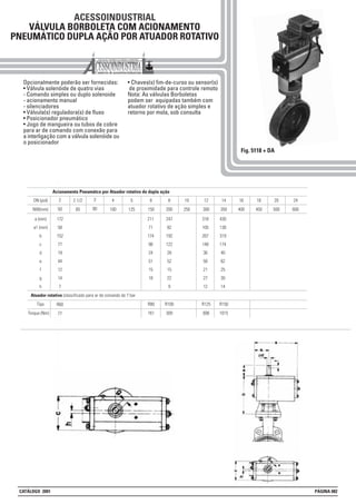 ACESSOINDUSTRIAL
VÁLVULA BORBOLETA COM ACIONAMENTO
PNEUMÁTICO DUPLA AÇÃO POR ATUADOR ROTATIVO
Opcionalmente poderão ser fornecidas:
• Válvula solenóide de quatro vias
- Comando simples ou duplo solenoide
- acionamento manual
- silenciadores
• Válvula(s) reguladora(s) de fluxo
• Posicionador pneumático
• Jogo de mangueira ou tubos de cobre
para ar de comando com conexão para
a interligação com a válvula solenóide ou
o posicionador
• Chaves(s) fim-de-curso ou sensor(s)
de proximidade para controle remoto
Nota: As válvulas Borboletas
podem ser equipadas também com
atuador rotativo de ação simples e
retorno por mola, sob consulta
10 12
318
105
267
148
36
58
21
27
12
42
Acionamento Pneumátco por Atuador rotativo de dupla ação
2 1/2DN (pol) 3
a (mm)
a1 (mm)
b
c
d
e
f
g
h
172
58
152
77
19
44
12
14
7
5 6
211
71
174
98
24
51
15
18
8
247
82
192
122
28
52
15
22
9
250 30010050 65NW(mm) 80 125 150 200
14
430
138
319
174
40
62
25
30
14
350
16
400
18
450
20
500
24
600
R125R60Tipo R80 R100 R150
60677Torque (Nm) 161 309 1015
Atuador rotativo (classificado para ar de comando de 7 bar
CATÁLOGO 2001 PÁGINA 082
Fig. 5118 + DA
 