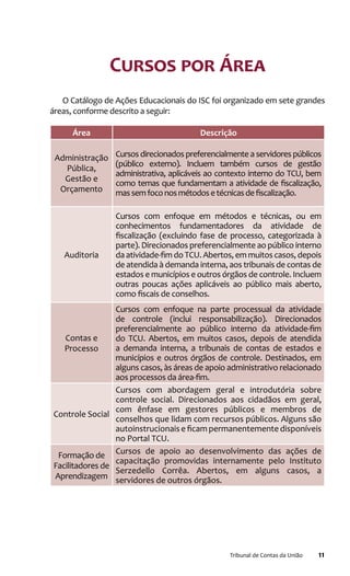 11Tribunal de Contas da União
Cursos por Área
O Catálogo de Ações Educacionais do ISC foi organizado em sete grandes
áreas, conforme descrito a seguir:
Área Descrição
Administração
Pública,
Gestão e
Orçamento
Cursos direcionados preferencialmente a servidores públicos
(público externo). Incluem também cursos de gestão
administrativa, aplicáveis ao contexto interno do TCU, bem
como temas que fundamentam a atividade de fiscalização,
massemfoconosmétodosetécnicasdefiscalização.
Auditoria
Cursos com enfoque em métodos e técnicas, ou em
conhecimentos fundamentadores da atividade de
fiscalização (excluindo fase de processo, categorizada à
parte). Direcionados preferencialmente ao público interno
da atividade-fim do TCU. Abertos, em muitos casos, depois
de atendida à demanda interna, aos tribunais de contas de
estados e municípios e outros órgãos de controle. Incluem
outras poucas ações aplicáveis ao público mais aberto,
como fiscais de conselhos.
Contas e
Processo
Cursos com enfoque na parte processual da atividade
de controle (inclui responsabilização). Direcionados
preferencialmente ao público interno da atividade-fim
do TCU. Abertos, em muitos casos, depois de atendida
a demanda interna, a tribunais de contas de estados e
municípios e outros órgãos de controle. Destinados, em
alguns casos, às áreas de apoio administrativo relacionado
aos processos da área-fim.
Controle Social
Cursos com abordagem geral e introdutória sobre
controle social. Direcionados aos cidadãos em geral,
com ênfase em gestores públicos e membros de
conselhos que lidam com recursos públicos. Alguns são
autoinstrucionaise ficam permanentemente disponíveis
no Portal TCU.
Formação de
Facilitadores de
Aprendizagem
Cursos de apoio ao desenvolvimento das ações de
capacitação promovidas internamente pelo Instituto
Serzedello Corrêa. Abertos, em alguns casos, a
servidores de outros órgãos.
 