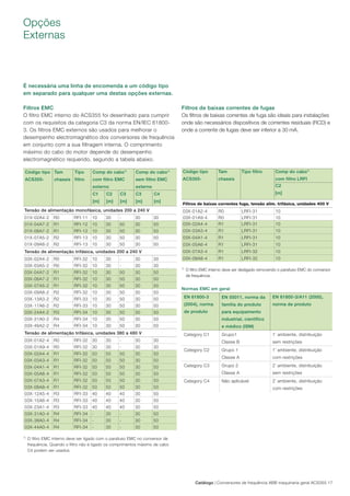 Catálogo | Conversores de frequência ABB maquinaria geral ACS355 17
Opções
Externas
É necessária uma linha de encomenda e um código tipo
em separado para qualquer uma destas opções externas.
Filtros EMC
O filtro EMC interno do ACS355 foi desenhado para cumprir
com os requisitos da categoria C3 da norma EN/IEC 61800-
3. Os filtros EMC externos são usados para melhorar o
desempenho electromagnético dos conversores de frequência
em conjunto com a sua filtragem interna. O comprimento
máximo do cabo do motor depende do desempenho
electromagnético requerido, segundo a tabela abaixo.
Filtros de baixas correntes de fugas
Os ﬁltros de baixas correntes de fuga são ideais para instalações
onde são necessários dispositivos de correntes residuais (RCD) e
onde a corrente de fugas deve ser inferior a 30 mA.
Código tipo
ACS355-
Tam
chassis
Tipo
filtro
Comp do cabo1)
com filtro EMC
externo
Comp do cabo1)
sem filtro EMC
externo
C1
[m]
C2
[m]
C3
[m]
C3
[m]
C4
[m]
Tensão de alimentação monofásica, unidades 200 a 240 V
01X-02A4-2 R0 RFI-11 10 30 - 30 30
01X-04A7-2 R1 RFI-12 10 30 50 30 50
01X-06A7-2 R1 RFI-12 10 30 50 30 50
01X-07A5-2 R2 RFI-13 10 30 50 30 50
01X-09A8-2 R2 RFI-13 10 30 50 30 50
Tensão de alimentação trifásica, unidades 200 a 240 V
03X-02A4-2 R0 RFI-32 10 30 - 30 30
03X-03A5-2 R0 RFI-32 10 30 - 30 30
03X-04A7-2 R1 RFI-32 10 30 50 30 50
03X-06A7-2 R1 RFI-32 10 30 50 30 50
03X-07A5-2 R1 RFI-32 10 30 50 30 50
03X-09A8-2 R2 RFI-32 10 30 50 30 50
03X-13A3-2 R2 RFI-33 10 30 50 30 50
03X-17A6-2 R2 RFI-33 10 30 50 30 50
03X-24A4-2 R3 RFI-34 10 30 50 30 50
03X-31A0-2 R4 RFI-34 10 30 50 30 50
03X-46A2-2 R4 RFI-34 10 30 50 30 50
Tensão de alimentação trifásica, unidades 380 a 480 V
03X-01A2-4 R0 RFI-32 30 30 - 30 30
03X-01A9-4 R0 RFI-32 30 30 - 30 30
03X-02A4-4 R1 RFI-32 50 50 50 30 50
03X-03A3-4 R1 RFI-32 50 50 50 30 50
03X-04A1-4 R1 RFI-32 50 50 50 30 50
03X-05A6-4 R1 RFI-32 50 50 50 30 50
03X-07A3-4 R1 RFI-32 50 50 50 30 50
03X-08A8-4 R1 RFI-32 50 50 50 30 50
03X-12A5-4 R3 RFI-33 40 40 40 30 50
03X-15A6-4 R3 RFI-33 40 40 40 30 50
03X-23A1-4 R3 RFI-33 40 40 40 30 50
03X-31A0-4 R4 RFI-34 - 30 - 30 50
03X-38A0-4 R4 RFI-34 - 30 - 30 50
03X-44A0-4 R4 RFI-34 - 30 - 30 50
1)
O filtro EMC interno deve ser ligado com o parafuso EMC no conversor de
frequência. Quando o filtro não é ligado os comprimentos máximo de cabo
C4 podem ser usados.
Código tipo
ACS355-
Tam
chassis
Tipo filtro Comp do cabo1)
com filtro LRFI
C2
[m]
Filtros de baixas correntes fuga, tensão alim. trifásica, unidades 400 V
03X-01A2-4 R0 LRFI-31 10
03X-01A9-4 R0 LRFI-31 10
03X-02A4-4 R1 LRFI-31 10
03X-03A3-4 R1 LRFI-31 10
03X-04A1-4 R1 LRFI-31 10
03X-05A6-4 R1 LRFI-31 10
03X-07A3-4 R1 LRFI-32 10
03X-08A8-4 R1 LRFI-32 10
Normas EMC em geral
EN 61800-3
(2004), norma
de produto
EN 55011, norma da
família do produto
para equipamento
industrial, científico
e médico (ISM)
EN 61800-3/A11 (2000),
norma de produto
Category C1 Grupo1
Classe B
1º
ambiente, distribuição
sem restrições
Category C2 Grupo 1
Classe A
1º
ambiente, distribuição
com restrições
Category C3 Grupo 2
Classe A
2º
ambiente, distribuição
sem restrições
Category C4 Não aplicável 2º
ambiente, distribuição
com restrições
1)
O ﬁltro EMC interno deve ser desligado removendo o parafuso EMC do conversor
de frequência.
 