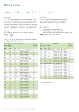 6 Conversores de frequência ABB maquinaria geral ACS355 | Catálogo
Gamas e tipos
Código tipo
Este é um número de referência único (apresentado acima
e na coluna 4, direita) que identifica claramente o conversor
de frequência por gama de potência e tamanho de chassis.
Depois de seleccionado o código tipo, o tamanho de chassis
(coluna 5), pode ser usado para determinar as dimensões do
conversor de frequência, apresentadas na próxima página.
Tensões
O ACS355 está disponível em duas gamas de tensão:
2 = 200 a 240 V
4 = 380 a 480 V
Inserir um “2” ou “4”, dependendo da tensão seleccionada,
no código tipo apresentado acima.
ACS355 - 01E - 02A4 - 2 + A123
Construção
O “01E” no código tipo (apresentado acima) varia
dependendo da fase do conversor de frequência e da
filtragem EMC. Seleccione abaixo a pretendida.
01 = monofásica
03 = trifásica
E = Filtro EMC ligado, frequência 50 Hz
U = Filtro EMC desligado, frequência 60 Hz
(No caso necessitar de ﬁltro pode ser facilmente ligado)
B063 = Caixa IP66/IP67/UL Tipo 4X
Gamas IP20 / UL Tipo Aberto/
Opção NEMA 1
Código tipo Tam
chassis
PN
[kW]
PN
[hp]
I2N
[A]
Tensão de alimentação monofásica, unidades 200 a 240 V
0,37 0,5 2,4 ACS355-01X-02A4-2 R0
0,75 1,0 4,7 ACS355-01X-04A7-2 R1
1,1 1,5 6,7 ACS355-01X-06A7-2 R1
1,5 2,0 7,5 ACS355-01X-07A5-2 R2
2,2 3,0 9,8 ACS355-01X-09A8-2 R2
Tensão de alimentação trifásica, unidades 200 a 240 V
0,37 0,5 2,4 ACS355-03X-02A4-2 R0
0,55 0,75 3,5 ACS355-03X-03A5-2 R0
0,75 1,0 4,7 ACS355-03X-04A7-2 R1
1,1 1,5 6,7 ACS355-03X-06A7-2 R1
1,5 2,0 7,5 ACS355-03X-07A5-2 R1
2,2 3,0 9,8 ACS355-03X-09A8-2 R2
3,0 4,0 13,3 ACS355-03X-13A3-2 R2
4,0 5,0 17,6 ACS355-03X-17A6-2 R2
5,5 7,5 24,4 ACS355-03X-24A4-2 R3
7,5 10,0 31,0 ACS355-03X-31A0-2 R4
11,0 15,0 46,2 ACS355-03X-46A2-2 R4
Tensão de alimentação trifásica, unidades 380 a 480 V
0,37 0,5 1,2 ACS355-03X-01A2-4 R0
0,55 0,75 1,9 ACS355-03X-01A9-4 R0
0,75 1,0 2,4 ACS355-03X-02A4-4 R1
1,1 1,5 3,3 ACS355-03X-03A3-4 R1
1,5 2,0 4,1 ACS355-03X-04A1-4 R1
2,2 3,0 5,6 ACS355-03X-05A6-4 R1
3,0 4,0 7,3 ACS355-03X-07A3-4 R1
4,0 5,0 8,8 ACS355-03X-08A8-4 R1
5,5 7,5 12,5 ACS355-03X-12A5-4 R3
7,5 10,0 15,6 ACS355-03X-15A6-4 R3
11,0 15,0 23,1 ACS355-03X-23A1-4 R3
15,0 20,0 31,0 ACS355-03X-31A0-4 R4
18,5 25,0 38,0 ACS355-03X-38A0-4 R4
22,0 30,0 44,0 ACS355-03X-44A0-4 R4
Gamas
IP66/IP67/UL Tipo 4X
Código tipo Tam
chassis
PN
[kW]
PN
[hp]
I2N
[A]
Tensão de alimentação trifásica, unidades 200 a 240 V
0,37 0,5 2,4 ACS355-03X-02A4-2 + B063 R1
0,55 0,75 3,5 ACS355-03X-03A5-2 + B063 R1
0,75 1,0 4,7 ACS355-03X-04A7-2 + B063 R1
1,1 1,5 6,7 ACS355-03X-06A7-2 + B063 R1
1,5 2,0 7,5 ACS355-03X-07A5-2 + B063 R1
2,2 3,0 9,8 ACS355-03X-09A8-2 + B063 R3
3,0 4,0 13,3 ACS355-03X-13A3-2 + B063 R3
4,0 5,0 17,6 ACS355-03X-17A6-2 + B063 R3
Tensão de alimentação trifásica, unidades 380 a 480 V
0,37 0,5 1,2 ACS355-03X-01A2-4 + B063 R1
0,55 0,75 1,9 ACS355-03X-01A9-4 + B063 R1
0,75 1,0 2,4 ACS355-03X-02A4-4 + B063 R1
1,1 1,5 3,3 ACS355-03X-03A3-4 + B063 R1
1,5 2,0 4,1 ACS355-03X-04A1-4 + B063 R1
2,2 3,0 5,6 ACS355-03X-05A6-4 + B063 R1
3,0 4,0 7,3 ACS355-03X-07A3-4 + B063 R1
4,0 5,0 8,8 ACS355-03X-08A8-4 + B063 R1
5,5 7,5 12,5 ACS355-03X-12A5-4 + B063 R3
7,5 10,0 15,6 ACS355-03X-15A6-4 + B063 R3
O X no código tipo significa E ou U.
 