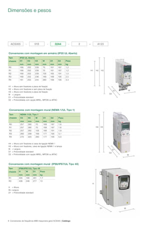 8 Conversores de frequência ABB maquinaria geral ACS355 | Catálogo
Dimensões e pesos
H
D1 W
H1 H2 H3
D1 W
D2
H4 H5
W
D1
D2
H = Altura
W= Largura
D1 = Profundidade standard
H4 = Altura com fixadores e caixa de ligação NEMA 1
H5 = Altura com fixadores, caixa de ligação NEMA 1 e tampa
W = Largura
D1 = Profundidade standard
D2 = Profundidade com opção MREL, MPOW ou MTAC
H1 = Altura sem fixadores e placa de fixação
H2 = Altura com fixadores e sem placa de fixação
H3 = Altura com fixadores e placa de fixação
W = Largura
D1 = Profundidade standard
D2 = Profundidade com opção MREL, MPOW ou MTAC
Conversores com montagem em armário (IP20 UL Aberto)
Tam
chassis
IP20 UL Aberto
H1
mm
H2
mm
H3
mm
W
mm
D1
mm
D2
mm
Peso
kg
R0 169 202 239 70 161 187 1,2
R1 169 202 239 70 161 187 1,2
R2 169 202 239 105 165 191 1,5
R3 169 202 236 169 169 195 2,5
R4 181 202 244 260 169 195 4,4
Conversores com montagem mural (NEMA 1/UL Tipo 1)
Tam
chassis
NEMA 1/UL Tipo 1
H4
mm
H5
mm
W
mm
D1
mm
D2
mm
Peso
kg
R0 257 280 70 169 187 1,6
R1 257 280 70 169 187 1,6
R2 257 282 105 169 191 1,9
R3 260 299 169 177 195 3,1
R4 270 320 260 177 195 5,0
Conversores com montagem mural (IP66/IP67/UL Tipo 4X)
Tam
chassis
IP66/IP67/UL Tipo 4X
H
mm
W
mm
D1
mm
Peso
kg
R1 305 195 281 7,7
R3 436 246 277 13
ACS355 - 01E - 02A4 - 2 + A123
 