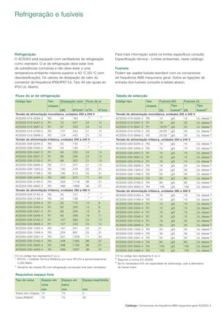 Catálogo | Conversores de frequência ABB maquinaria geral ACS355 9
Refrigeração e fusíveis
Refrigeração
O ACS355 está equipado com ventiladores de refrigeração
como standard. O ar de refrigeração deve estar livre
de substâncias corrosivas e não deve estar a uma
temperatura ambiente máxima superior a 40 o
C (50 o
C com
desclassiﬁcação). Os valores de dissipação de calor do
conversor de frequência IP66/IP67/UL Tipo 4X são iguais ao
IP20 UL Aberto.
Para mais informação sobre os limites especíﬁcos consulte
Especiﬁcação técnica - Limites ambientais, neste catálogo.
Fusíveis
Podem ser usados fusíveis standard com os conversores
de frequência ABB maquinaria geral. Sobre as ligações de
entrada dos fusíveis consulte a tabela abaixo.
Tabela de selecção
Código tipo Tam
chassis
Fusíveis IEC Fusíveis UL
[A]
Tipo
fusível*)
[A]
Tipo
fusível*)
Tensão de alimentação monofásica, unidades 200 a 240 V
ACS355-01X-02A4-2 R0 10 gG 10 UL classe T
ACS355-01X-04A7-2 R1 16 gG 20 UL classe T
ACS355-01X-06A7-2 R1 16/20
1)
gG 25 UL classe T
ACS355-01X-07A5-2 R2 20/25
1)
gG 30 UL classe T
ACS355-01X-09A8-2 R2 25/35
1)
gG 35 UL classe T
Tensão de alimentação trifásica, unidades 200 a 240 V
ACS355-03X-02A4-2 R0 10 gG 10 UL classe T
ACS355-03X-03A5-2 R0 10 gG 10 UL classe T
ACS355-03X-04A7-2 R1 10 gG 15 UL classe T
ACS355-03X-06A7-2 R1 16 gG 15 UL classe T
ACS355-03X-07A5-2 R1 16 gG 15 UL classe T
ACS355-03X-09A8-2 R2 16 gG 20 UL classe T
ACS355-03X-13A3-2 R2 25 gG 30 UL classe T
ACS355-03X-17A6-2 R2 25 gG 35 UL classe T
ACS355-03X-24A4-2 R3 63 gG 60 UL classe T
ACS355-03X-31A0-2 R4 80 gG 80 UL classe T
ACS355-03X-46A2-2 R4 100 gG 100 UL classe T
Tensão de alimentação trifásica, unidades 380 a 480 V
ACS355-03X-01A2-4 R0 10 gG 10 UL classe T
ACS355-03X-01A9-4 R0 10 gG 10 UL classe T
ACS355-03X-02A4-4 R1 10 gG 10 UL classe T
ACS355-03X-03A3-4 R1 10 gG 10 UL classe T
ACS355-03X-04A1-4 R1 16 gG 15 UL classe T
ACS355-03X-05A6-4 R1 16 gG 15 UL classe T
ACS355-03X-07A3-4 R1 16 gG 20 UL classe T
ACS355-03X-08A8-4 R1 20 gG 25 UL classe T
ACS355-03X-12A5-4 R3 25 gG 30 UL classe T
ACS355-03X-15A6-4 R3 35 gG 35 UL classe T
ACS355-03X-23A1-4 R3 50 gG 50 UL classe T
ACS355-03X-31A0-4 R4 80 gG 80 UL classe T
ACS355-03X-38A0-4 R4 100 gG 100 UL classe T
ACS355-03X-44A0-4 R4 100 gG 100 UL classe T
Fluxo do ar de refrigeração
Código tipo Tam
chassis
Dissipação calor Fluxo de ar
[W] BTU/hr1)
m
3
/h ft
3
/min
Tensão de alimentação monofásica, unidades 200 a 240 V
ACS355-01X-02A4-2 R0 48 163 -
2)
-
2)
ACS355-01X-04A7-2 R1 72 247 24 14
ACS355-01X-06A7-2 R1 97 333 24 14
ACS355-01X-07A5-2 R2 101 343 21 12
ACS355-01X-09A8-2 R2 124 422 21 12
Tensão de alimentação trifásica, unidades 200 a 240 V
ACS355-03X-02A4-2 R0 42 142 -
2)
-
2)
ACS355-03X-03A5-2 R0 54 183 -
2)
-
2)
ACS355-03X-04A7-2 R1 64 220 24 14
ACS355-03X-06A7-2 R1 86 295 24 14
ACS355-03X-07A5-2 R1 88 302 21 12
ACS355-03X-09A8-2 R2 111 377 21 12
ACS355-03X-13A3-2 R2 140 476 52 31
ACS355-03X-17A6-2 R2 180 613 52 31
ACS355-03X-24A4-2 R3 285 975 71 42
ACS355-03X-31A0-2 R4 328 1119 96 57
ACS355-03X-46A2-2 R4 488 1666 96 57
Tensão de alimentação trifásica, unidades 380 a 480 V
ACS355-03X-01A2-4 R0 35 121 -
2)
-
2)
ACS355-03X-01A9-4 R0 40 138 -
2)
-
2)
ACS355-03X-02A4-4 R1 50 170 13 8
ACS355-03X-03A3-4 R1 60 204 13 8
ACS355-03X-04A1-4 R1 69 235 13 8
ACS355-03X-05A6-4 R1 90 306 19 11
ACS355-03X-07A3-4 R1 107 364 24 14
ACS355-03X-08A8-4 R1 127 433 24 14
ACS355-03X-12A5-4 R3 161 551 52 31
ACS355-03X-15A6-4 R3 204 697 52 31
ACS355-03X-23A1-4 R3 301 1029 71 42
ACS355-03X-31A0-4 R4 408 1393 96 57
ACS355-03X-38A0-4 R4 498 1700 96 57
ACS355-03X-44A0-4 R4 588 2007 96 57
O X no código tipo representa E ou U.
1)
BTU/hr = Unidade Térmica Britânica por hora. BTU/hr é aproximadamente
0,293 Watts.
2)
Tamanho de chassis R0 com refrigeração convecção livre (sem ventilador).
O X no código tipo representa E ou U.
*)
Segundo a norma IEC-60269
1)
Se for necessária 50% da capacidade de sobrecarga, usar a alternativa
de fusível maior.
Requisitos espaço livre
Tipo de caixa Espaço em
cima
mm
Espaço em
baixo
mm
Espaço esq/direita
mm
Todos tam chassis 75 75 0
Caixa IP66/67 75 75 20
 