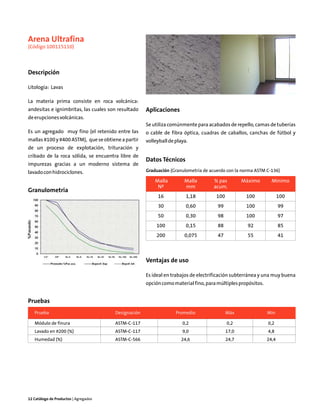 Arena Ultrafina
(Código 100115110)



Descripción

Litología: Lavas

La materia prima consiste en roca volcánica:
andesitas e ignimbritas, las cuales son resultado    Aplicaciones
de erupciones volcánicas.
                                                     Se utiliza comúnmente para acabados de repello, camas de tuberías
Es un agregado muy fino (el retenido entre las       o cable de fibra óptica, cuadras de caballos, canchas de fútbol y
mallas #100 y #400 ASTM), que se obtiene a partir    volleyball de playa.
de un proceso de explotación, trituración y
cribado de la roca sólida, se encuentra libre de
                                                     Datos Técnicos
impurezas gracias a un moderno sistema de
lavado con hidrociclones.                            Graduación (Granulometría de acuerdo con la norma ASTM C-136)

                                                         Malla         Malla       % pas          Máximo       Mínimo
                                                          Nº           mm          acum.
Granulometría
                                                          16            1,18         100           100              100
                                                          30            0,60         99            100              99
                                                          50            0,30         98            100              97
                                                          100           0,15         88             92              85
                                                          200          0,075         47             55              41



                                                     Ventajas de uso

                                                     Es ideal en trabajos de electrificación subterránea y una muy buena
                                                     opción como material fino, para múltiples propósitos.


Pruebas
   Prueba                              Designación                 Promedio                Máx               Mín

   Módulo de finura                    ASTM-C-117                     0,2                  0,2               0,2
   Lavado en #200 (%)                  ASTM-C-117                     9,0                  17,0              4,8
   Humedad (%)                         ASTM-C-566                    24,6                  24,7              24,4




12 Catálogo de Productos | Agregados
 