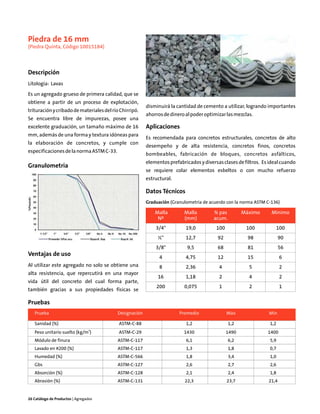 Piedra de 16 mm
(Piedra Quinta, Código 10015184)



Descripción
Litología: Lavas

Es un agregado grueso de primera calidad, que se
obtiene a partir de un proceso de explotación,
                                                         disminuirá la cantidad de cemento a utilizar, logrando importantes
trituración y cribado de materiales del río Chirripó.
                                                         ahorros de dinero al poder optimizar las mezclas.
Se encuentra libre de impurezas, posee una
excelente graduación, un tamaño máximo de 16             Aplicaciones
mm, además de una forma y textura idóneas para
                                                         Es recomendada para concretos estructurales, concretos de alto
la elaboración de concretos, y cumple con
                                                         desempeño y de alta resistencia, concretos finos, concretos
especificaciones de la norma ASTM C-33.
                                                         bombeables, fabricación de bloques, concretos asfálticos,
                                                         elementos prefabricados y diversas clases de filtros. Es ideal cuando
Granulometría
                                                         se requiere colar elementos esbeltos o con mucho refuerzo
                                                         estructural.

                                                         Datos Técnicos
                                                         Graduación (Granulometría de acuerdo con la norma ASTM C-136)

                                                             Malla        Malla         % pas         Máximo      Mínimo
                                                              Nº          (mm)          acum.
                                                             3/4"          19,0          100           100           100
                                                              ½"           12,7           92            98              90
                                                             3/8"           9,5           68            81              56
Ventajas de uso                                                4           4,75           12            15              6
Al utilizar este agregado no solo se obtiene una               8           2,36           4             5               2
alta resistencia, que repercutirá en una mayor
                                                              16           1,18           2             4               2
vida útil del concreto del cual forma parte,
                                                             200          0,075           1             2               1
también gracias a sus propiedades físicas se

Pruebas
   Prueba                                  Designación                  Promedio               Máx               Mín

   Sanidad (%)                             ASTM-C-88                       1,2                  1,2               1,2
                                 3
   Peso unitario suelto (kg/m )            ASTM-C-29                      1430                 1490              1400
   Módulo de finura                        ASTM-C-117                      6,1                  6,2               5,9
   Lavado en #200 (%)                      ASTM-C-117                      1,3                  1,8               0,7
   Humedad (%)                             ASTM-C-566                      1,8                  3,4               1,0
   Gbs                                     ASTM-C-127                      2,6                  2,7               2,6
   Absorción (%)                           ASTM-C-128                      2,1                  2,4               1,8
   Abrasión (%)                            ASTM-C-131                     22,3                 23,7              21,4


26 Catálogo de Productos | Agregados
 