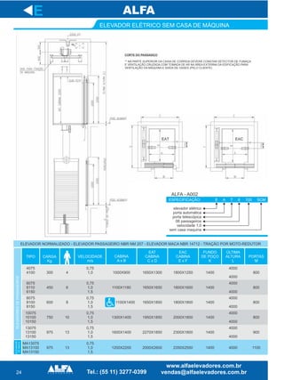 24
ELEVADOR ELÉTRICO SEM CASA DE MÁQUINA
E
ELEVADOR NORMALIZADO - ELEVADOR PASSAGEIRO NBR NM 207 - ELEVADOR MACA NBR 14712 - TRAÇÃO POR MOTO-REDUTOR
TIPO CARGA
Kg
VELOCIDADE
m/s
CABINA
A x B
EAT
CABINA
C x D
EAC
CABINA
E x F
FUNDO
DE POÇO
K
ÚLTIMA
ALTURA
L
PORTAS
M
4075
4100
6075
6110
6150
8075
8100
8150
10075
10100
10150
13075
13100
13150
300
450
600
750
975
975
4
6
8
10
13
13
0,75
1,0
0,75
1,0
1,5
0,75
1,0
1,5
0,75
1,0
1,5
0,75
1,0
1,5
0,75
1,0
1,5
1000X900
1100X1180
1100X1400
1300X1400
1600X1400
1200X2200
1650X1300
1650X1650
1650X1850
1950X1850
2270X1850
2000X2600
1800X1250
1800X1600
1800X1800
2000X1800
2300X1800
2350X2550
1400
1400
1400
1400
1400
1400
4000
4000
4000
4000
4000
4000
4000
4000
4000
4000
4000
800
800
800
800
900
1100
ELEVADOR
DEMACA
ELEVADORESDEPASSAGEIROS
ESPECIFICAÇÃO:
elevador elétrico
porta automática
porta telescópica
06 passageiros
velocidade 1,0
sem casa maquina
E A T 6 100 SCM
ALFA - A002
CORTE DO PASSADIÇO
** NA PARTE SUPERIOR DA CAIXA DE CORRIDA DEVERÁ CONSTAR DETECTOR DE FUMAÇA
E VENTILAÇÃO CRUZADA COM TOMADA DE AR NA ÁREA EXTERNA DA EDIFICAÇÃO PARA
VENTILAÇÃO DA MÁQUINA E SAÍDA DE GASES (PELO CLIENTE)
 