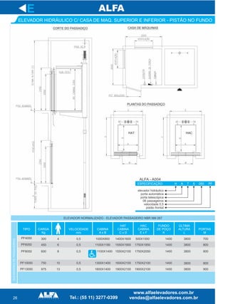 26
ELEVADOR HIDRÁULICO C/ CASA DE MAQ. SUPERIOR E INFERIOR - PISTÃO NO FUNDO
E
ELEVADOR NORMALIZADO - ELEVADOR PASSAGEIRO NBR NM 267
TIPO CARGA
Kg
VELOCIDADE
m/s
CABINA
A x B
HAT
CABINA
C x D
HAC
CABINA
E x F
FUNDO
DE POÇO
K
ÚLTIMA
ALTURA
L
PORTAS
M
300
450
600
750
975
4
6
8
10
13
0,5 1000X900
1100X1180
1100X1400
1300X1400
1600X1400
1400X1600
1550X1900
1550X2100
1600X2100
1900X2100
500X1550
1750X1850
1750X2050
1750X2100
1900X2100
1400
1400
1400
1400
1400
3800 700
800
800
800
900
ELEVADORESDEPASSAGEIROS
0,5
0,5
0,5
0,5
3800
3800
3800
3800
ESPECIFICAÇÃO:
elevador hidráulico
porta automática
porta telescópica
06 passageiros
velocidade 0,5
pistão frontal
ALFA - A004
 
