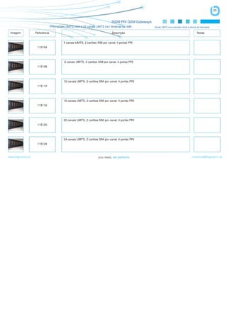 39


                                                                             ISDN PRI GSM Gateways
                                PRImaGate UMTS com 4-32 canais UMTS incl. Antenas de 3dB -           Versão UMTS com extensão móvel e retorno de chamadas        -

 Imagem            Referência                                                 Descrição                                                      Notas


                                         4 canais UMTS, 2 cartões SIM por canal, 4 portas PRI
                    115104




                                          8 canais UMTS, 2 cartões SIM por canal, 4 portas PRI
                    115108




                                         12 canais UMTS, 2 cartões SIM por canal, 4 portas PRI
                    115112




                                         16 canais UMTS, 2 cartões SIM por canal, 4 portas PRI
                    115116




                                         20 canais UMTS, 2 cartões SIM por canal, 4 portas PRI
                    115120




                                         24 canais UMTS, 2 cartões SIM por canal, 4 portas PRI
                    115124



www.logicamix.pt                                                                                                                        comercial@logicamix.pt
 