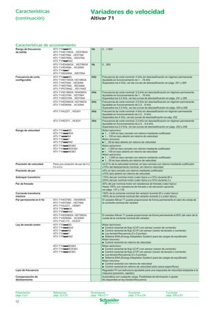 Características

Variadores de velocidad

(continuación)

Altivar 71

Características de accionamiento
Rango de frecuencia
de salida

Frecuencia de corte
conﬁgurable

ATV 71HpppM3
ATV 71HD11M3X…HD37M3X
ATV 71H075N4…HD37N4
ATV 71W075N4…WD37N4
ATV 71PpppN4Z
ATV 71HD45M3X…HD75M3X
ATV 71HD45N4…HC50N4
ATV 71HpppY
ATV 71WD45N4…WD75N4
ATV 71HpppM3
ATV 71HD11M3X, HD15M3X
ATV 71H075N4…HD30N4
ATV 71W075N4…WD30N4
ATV 71P075N4Z…PD11N4Z
ATV 71HD18M3X, HD45M3X
ATV 71HD37N4…HD75N4
ATV 71WD37N4…WD75N4
ATV 71HD55M3X, HD75M3X
ATV 71HD90N4…HC50N4

Hz

0…1.600

Hz

0…500

kHz

Frecuencia de corte nominal: 4 kHz sin desclasiﬁcación en régimen permanente
Ajustable en funcionamiento de 1…16 kHz
Superados los 4 kHz, ver las curvas de desclasiﬁcación en págs. 251 y 265

kHz

Frecuencia de corte nominal: 2,5 kHz sin desclasiﬁcación en régimen permanente
Ajustable en funcionamiento de 1…16 kHz
Superados los 2,5 kHz, ver las curvas de desclasiﬁcación en págs. 251 y 265
Frecuencia de corte nominal: 2,5 kHz sin desclasiﬁcación en régimen permanente.
Ajustable en funcionamiento de 2,5…8 kHz
Superados los 2,5 kHz, ver las curvas de desclasiﬁcación en págs. 254 a 256
Frecuencia de corte nominal: 4 kHz sin desclasiﬁcación en régimen permanente
Ajustable en funcionamiento de 2,5…6 kHz
Superados los 4 kHz, ver las curvas de desclasiﬁcación en pág. 252
Frecuencia de corte nominal: 2,5 kHz sin desclasiﬁcación en régimen permanente
Ajustable en funcionamiento de 2,5…4,9 kHz
Superados los 2,5 kHz, ver las curvas de desclasiﬁcación en págs. 252 y 258
Motor asíncrono:
p 1…1.000 en lazo cerrado con retorno mediante codiﬁcador
p 1…100 en lazo abierto sin retorno de velocidad
Motor síncrono:
p 1…50 en lazo abierto sin retorno de velocidad
Motor asíncrono:
p 1…1.000 en lazo cerrado con retorno mediante codiﬁcador
p 1…100 en lazo abierto sin retorno de velocidad
Motor asíncrono:
p 1…1.000 en lazo cerrado con retorno mediante codiﬁcador
p 1…50 en lazo abierto sin retorno de velocidad
±0,01% de la velocidad nominal, en lazo cerrado con retorno mediante codiﬁcador
±10% del deslizamiento nominal, sin retorno velocidad
±5% en lazo cerrado con retorno mediante codiﬁcador
±15% lazo abierto sin retorno de velocidad
170% del par nominal motor (valor típico a ±10%) durante 60 s
220% del par nominal motor (valor típico a ±10%) durante 2 s
30% del par nominal motor sin resistencia de frenado (valor típico)
Hasta 150% con resistencia de frenado o de elevación opcional,
ver págs. 137 y 139
150% de la corriente nominal del variador durante 60 s (valor típico)
165% de la corriente nominal del variador durante 2 s (valor típico)
El variador Altivar 71 puede proporcionar de forma permanente el valor de cresta de
la corriente nominal del variador

kHz

ATV 71HU22Y…HD30Y

kHz

ATV 71HD37Y…HC63Y

kHz

Rango de velocidad

ATV 71HpppM3
ATV 71HpppM3X
ATV 71ppppN4
ATV 71HpppY
ATV 71PpppN4Z
ATV 71HpppM3383
ATV 71HpppM3X383
ATV 71HpppN4383

Precisión de velocidad

Para una variación de par de 0,2
Cn a Cn

Precisión de par
Sobrepar transitorio
Par de frenado

Corriente transitoria
máxima
Par permanente en 0 Hz

Ley de mando motor

ATV 71H037M3…HD45M3X
ATV 71H075N4…HD75N4
ATV 71HU22Y…HD90Y
ATV 71WpppN4
ATV 71PpppN4Z
ATV 71HD55M3X, HD75M3X
ATV 71HD90N4…HC50N4
ATV 71HC11Y…HC63Y
ATV 71HpppM3
ATV 71HpppM3X
ATV 71ppppN4
ATV 71HpppY
ATV 71PpppN4Z

ATV 71HpppM3383
ATV 71HpppM3X383
ATV 71HpppN4383

Lazo de frecuencia
Compensación de
deslizamiento

Presentación:
págs. 4 a 9

Referencias:
págs. 22 a 25

El variador Altivar 71 puede proporcionar de forma permanente el 80% del valor de la
cresta de la corriente nominal del variador
Motor asíncrono:
p Control vectorial de ﬂujo (CVF) con sensor (vector de corriente)
p Control vectorial de ﬂujo (CVF) sin sensor (vector de tensión o corriente)
p Ley tensión/frecuencia (2 o 5 puntos)
p Sistema ENA (Energy Adaptation System) para las cargas de equilibrado
Motor síncrono:
p Control vectorial sin retorno de velocidad
Motor asíncrono:
p Control vectorial de ﬂujo (CVF) con sensor (vector de corriente)
p Control vectorial de ﬂujo (CVF) sin sensor (vector de tensión o corriente)
p Ley tensión/frecuencia (2 o 5 puntos)
p Sistema ENA (Energy Adaptation System) para las cargas de equilibrado
Motor síncrono:
p Control vectorial con retorno de velocidad
p Control vectorial sin retorno de velocidad (sólo casos especíﬁcos)
Regulador PI con estructura ajustable para una respuesta de velocidad adaptada a la
máquina (precisión, rapidez)
Automática con cualquier carga. Posibilidad de eliminación o ajuste
No disponible en ley tensión/frecuencia

Dimensiones:
págs. 188 a 217

Esquemas:
págs. 218 a 239

Funciones:
págs. 268 a 301

12

010_017_60281-ES_Ver7.0.indd 12

10/9/08 10:50:00

 