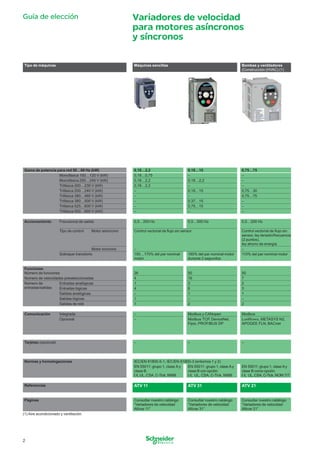 Guía de elección

2

Variadores de velocidad
para motores asíncronos
y síncronos

Tipo de máquinas

Máquinas sencillas

Gama de potencia para red 50…60 Hz (kW)
Monofásica 100…120 V (kW)
Monofásica 200…240 V (kW)
Trifásica 200…230 V (kW)
Trifásica 200…240 V (kW)
Trifásica 380…480 V (kW)
Trifásica 380…500 V (kW)
Trifásica 525…600 V (kW)
Trifásica 500…690 V (kW)

0,18…2,2
0,18…0,75
0,18…2,2
0,18…2,2
–
–
–
–
–

0,18…15
–
0,18…2,2
–
0,18…15
–
0,37…15
0,75…15
–

0,75…75
–
–
–
0,75…30
0,75…75
–
–
–

Accionamiento

Frecuencia de salida

0,5…200 Hz

0,5…500 Hz

0,5…200 Hz

Tipo de control

Control vectorial de ﬂujo sin sensor

Motor asíncrono

Motor síncrono
Sobrepar transitorio

Bombas y ventiladores
(Construcción (HVAC) (1)

Control vectorial de ﬂujo sin
sensor, ley tensión/frecuencia
(2 puntos),
ley ahorro de energía
–
110% del par nominal motor

–
150…170% del par nominal
motor

180% del par nominal motor
durante 2 segundos

26
4
1
4
–
1
1

50
16
3
6
1
–
2

50
7
2
3
1
–
2

–
–

Modbus y CANopen
Modbus TCP, DeviceNet,
Fipio, PROFIBUS DP

Modbus
LONWORKS, METASYS N2,
APOGEE FLN, BACnet

Tarjetas (opcional)

–

–

–

Normas y homologaciones

IEC/EN 61800-5-1, IEC/EN 61800-3 (entornos 1 y 2)
EN 55011: grupo 1, clase A y
EN 55011: grupo 1, clase A y
clase B.
clase B con opción.
e, UL, CSA, C-Tick, N998
e, UL, CSA, C-Tick, N998

EN 55011: grupo 1, clase A y
clase B como opción.
e, UL, CSA, C-Tick, NOM 117

Referencias

ATV 11

ATV 31

ATV 21

Páginas

Consultar nuestro catálogo
“Variadores de velocidad
Altivar 11”

Consultar nuestro catálogo
“Variadores de velocidad
Altivar 31”

Consultar nuestro catálogo
“Variadores de velocidad
Altivar 21”

Funciones
Número de funciones
Número de velocidades preseleccionadas
Número de
Entradas analógicas
entradas/salidas
Entradas lógicas
Salidas analógicas
Salidas lógicas
Salidas de relé
Comunicación

Integrada
Opcional

(1) Aire acondicionado y ventilación.

2

002_003_0605Q-ES_V8_0.indd 2

12/9/08 13:24:38

 