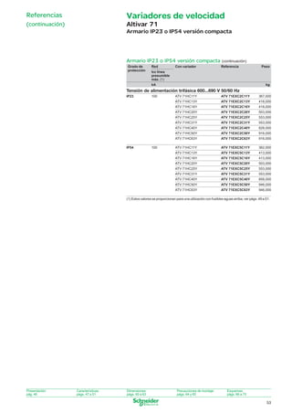 Referencias

Variadores de velocidad

(continuación)

Altivar 71
Armario IP23 o IP54 versión compacta

Armario IP23 o IP54 versión compacta (continuación)
Grado de
protección

Red

Con variador

Referencia

Peso

Icc línea
presumible
máx. (1)
kA

kg

Tensión de alimentación trifásica 600...690 V 50/60 Hz
IP23

ATV 71EXC2C11Y

367,000

ATV 71EXC2C13Y

418,000

ATV 71HC16Y

ATV 71EXC2C16Y

418,000

ATV 71HC20Y

ATV 71EXC2C20Y

503,000

ATV 71HC25Y

ATV 71EXC2C25Y

553,000

ATV 71HC31Y

ATV 71EXC2C31Y

553,000

ATV 71HC40Y

ATV 71EXC2C40Y

828,000

ATV 71HC50Y

ATV 71EXC2C50Y

916,000

ATV 71HC63Y
100

ATV 71HC11Y
ATV 71HC13Y

IP54

100

ATV 71EXC2C63Y

916,000

ATV 71HC11Y

ATV 71EXC5C11Y

362,000

ATV 71HC13Y

ATV 71EXC5C13Y

413,000

ATV 71HC16Y

ATV 71EXC5C16Y

413,000

ATV 71HC20Y

ATV 71EXC5C20Y

503,000

ATV 71HC25Y

ATV 71EXC5C25Y

553,000

ATV 71HC31Y

ATV 71EXC5C31Y

553,000

ATV 71HC40Y

ATV 71EXC5C40Y

858,000

ATV 71HC50Y

ATV 71EXC5C50Y

946,000

ATV 71HC63Y

ATV 71EXC5C63Y

946,000

(1) Estos valores se proporcionan para una utilización con fusibles aguas arriba, ver págs. 49 a 51.

Presentación:
pág. 46

Características:
págs. 47 a 51

Dimensiones:
págs. 60 a 63

Precauciones de montaje:
págs. 64 y 65

Esquemas:
págs. 66 a 75

53

046_059_60646-ES_Ver2.0.indd 53

30/7/08 11:45:38

 