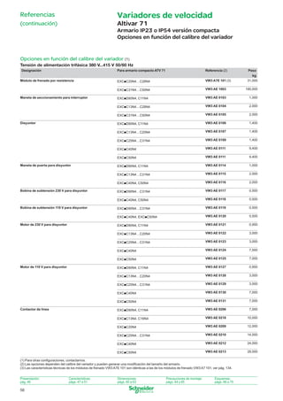 Referencias

Variadores de velocidad

(continuación)

Altivar 71
Armario IP23 o IP54 versión compacta
Opciones en función del calibre del variador

Opciones en función del calibre del variador (1)
Tensión de alimentación trifásica 380 V...415 V 50/60 Hz
Designación

Para armario compacto ATV 71

1,000

VW3 AE 0104

2,000

VW3 AE 0105

2,000

VW3 AE 0106

1,400

VW3 AE 0107

1,400

VW3 AE 0109

1,400

VW3 AE 0111

9,400

VW3 AE 0111

9,400

EXCpD90N4, C11N4

VW3 AE 0114

1,000

EXCpC13N4…C31N4

VW3 AE 0115

2,000

EXCpC40N4, C50N4

VW3 AE 0116

2,000

EXCpD90N4…C31N4

VW3 AE 0117

0,500

EXCpC40N4, C50N4

VW3 AE 0118

0,500

EXCpD90N4…C31N4

VW3 AE 0119

0,500

EXCpC40N4, EXCpC50N4

VW3 AE 0120

0,500

EXCpD90N4, C11N4

VW3 AE 0121

0,950

EXCpC13N4…C20N4

VW3 AE 0122

3,000

EXCpC25N4…C31N4

VW3 AE 0123

3,000

EXCpC40N4

VW3 AE 0124

7,000

EXCpC50N4

VW3 AE 0125

7,000

EXCpD90N4, C11N4

VW3 AE 0127

0,950

EXCpC13N4…C20N4

VW3 AE 0128

3,000

EXCpC25N4…C31N4

VW3 AE 0129

3,000

EXCpC40N4

VW3 AE 0130

7,000

EXCpC50N4

VW3 AE 0131

7,000

EXCpD90N4, C11N4

VW3 AE 0206

7,000

EXCpC13N4, C16N4

VW3 AE 0218

10,000

EXCpC20N4

VW3 AE 0209

12,000

EXCpC25N4…C31N4

VW3 AE 0210

14,000

EXCpC40N4

VW3 AE 0212

24,000

EXCpC50N4

Contactor de línea

VW3 AE 0103

EXCpC50N4

Motor de 110 V para disyuntor

EXCpD90N4, C11N4

EXCpC40N4

Motor de 230 V para disyuntor

190,000

EXCpC25N4…C31N4

Bobina de subtensión 110 V para disyuntor

VW3 AE 1003

EXCpC13N4…C20N4

Bobina de subtensión 230 V para disyuntor

kg
31,000

EXCpD90N4, C11N4

Maneta de puerta para disyuntor

VW3 A7E 101 (3)

EXCpC31N4…C50N4
Disyuntor

EXCpC20N4…C28N4

EXCpC13N4…C28N4

Maneta de seccionamiento para interruptor

Peso

EXCpC31N4…C50N4

Módulo de frenado por resistencia

Referencia (2)

VW3 AE 0213

28,000

(1) Para otras conﬁguraciones, contactarnos.
(2) Las opciones dependen del calibre del variador y pueden generar una modiﬁcación del tamaño del armario.
(3) Las características técnicas de los módulos de frenado VW3 A7E 101 son idénticas a las de los módulos de frenado VW3 A7 101, ver pág. 134.
Presentación:
pág. 46

Características:
págs. 47 a 51

Dimensiones:
págs. 60 a 63

Precauciones de montaje:
págs. 64 y 65

Esquemas:
págs. 66 a 75

56

046_059_60646-ES_Ver2.0.indd 56

30/7/08 11:45:38

 