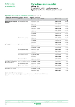 Referencias

Variadores de velocidad

(continuación)

Altivar 71
Armario IP23 o IP54 versión compacta
Opciones en función del calibre del variador

Opciones en función del calibre del variador (continuación) (1)
Tensión de alimentación trifásica 380...415 V 50/60 Hz
Designación

(continuación)

Utilización

Para armario compacto ATV 71

Referencia (2)

Peso

Sin inductancia de motor

EXCpD90N4, C11N4

VW3 AE 0705

108,000

EXCpC13N4

VW3 AE 0706

108,000

EXCpC16N4

VW3 AE 0707

108,000

EXCpC20N4…C28N4

VW3 AE 0708

126,000

EXCpC31N4

VW3 AE 0709

216,000

EXCpC40N4

VW3 AE 0710

252,000

EXCpC50N4

VW3 AE 0711

252,000

EXCpC31N4

VW3 AE 0712

108,000

EXCpC40N4

VW3 AE 0713

126,000

EXCpC50N4

VW3 AE 0714

126,000

EXCpD90N4…C16N4

VW3 AE 0801

17,000

EXCpC20N4…C28N4

VW3 AE 0802

20,000

EXCpC31N4, C40N4

VW3 AE 0803

23,000

EXCpC50N4

VW3 AE 0804

24,000

EXCpC31N4, C40N4

VW3 AE 0805

38,000

EXCpC50N4

VW3 AE 0806

39,000

Con módulo de frenado

EXCpC31N4…C50N4

VW3 AE 0810

15,000

Con o sin inductancia de motor

EXCpD90N4…C28N4

VW3 AE 0807

15,000

Sin inductancia de motor

EXCpC31N4…C50N4

VW3 AE 0808

30,000

Con inductancia de motor

EXCpC31N4…C50N4

VW3 AE 0809

15,000

–

EXCpD90N4…C31N4

VW3 AE 0816

17,000

EXCpC40N4, C50N4

VW3 AE 0817

20,000

kg
Entrada de cable por la parte
superior (3)

Con inductancia de motor

Zócalo 200 mm

Con o sin inductancia de motor

Sin inductancia de motor

Con inductancia de motor

Zócalo para entrada de cable
por la parte superior

Zócalo para ﬁltro senoidal

(1) Para otras conﬁguraciones, contactarnos.
(2) Las opciones dependen del calibre del variador y pueden generar una modiﬁcación del tamaño del armario.
(3) Opción incompatible con la opción “Filtro senoidal”.

Presentación:
pág. 46

Características:
págs. 47 a 51

Dimensiones:
págs. 60 a 63

Precauciones de montaje:
págs. 64 y 65

Esquemas:
págs. 66 a 75

58

046_059_60646-ES_Ver2.0.indd 58

30/7/08 11:45:39

 