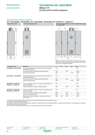 Dimensiones

Variadores de velocidad

(continuación)

Altivar 71
Armario IP54 versión compacta

Armario IP54 versión compacta
ATV 71EXC5D90N4…EXC5C28N4, ATV 71EXC5D90N…EXC5C25N, ATV 71EXC5C11Y…EXC5C31Y
Armario compacto básico

Armario compacto básico + armarios adicionales, según
la conﬁguración
(1)

(1)

(2)

(1)

2.004

260

Vista lateral común

616

a1

a

4

a2

4

659

a

4

a3

a4
Nota: La posición de los armarios debe respetarse durante la
instalación; el número de armarios adicionales puede variar en
función de la conﬁguración elegida.

Armarios ATV 71

a2

a3

a4

–

–

–

616

608

–

408

–

1.020

608

–

–

608

1.220

Con o sin opciones comunes u opciones (3) que dependen
del calibre del variador

816

–

–

–

816

808

–

408

–

1.220

Opción de ﬁltro senoidal

808

–

–

608

1.420

Con o sin opciones comunes u opciones que dependen del
calibre del variador

616

–

–

–

616

Opción de entrada de cable por la parte superior

608

–

408

–

1.020

Con o sin opciones comunes u opciones que dependen del
calibre del variador

816

–

–

–

816

Opción de entrada de cable por la parte superior

808

–

408

–

1.220

Opción de unidad de frenado

808

–

408

–

1.220

Opciones de unidad de frenado + entrada de cable por la
parte superior

EXC5C16N…EXC5C25N,
EXC5C20Y…EXC5C31Y

a1

616

Opción de entrada de cable por la parte superior (4)

EXC5D90N…EXC5C13N,
EXC5C11Y…EXC5C16Y

a

Con o sin opciones comunes u opciones (3) que dependen
del calibre del variador
Opción de ﬁltro senoidal

EXC5C20N4…EXC5C28N4

Opciones

Opción de entrada de cable por la parte superior (4)

EXC5D90N4…EXC5C16N4

808

408

400

–

1.624

(1) Junta. Para cada armario añadido, se debe tener en cuenta una distancia de 4 mm debido a la junta.
(2) Armario IP54 versión compacta básica.
(3) Excepto la opción de ﬁltro senoidal; este último necesita un armario adicional. Ver la tabla siguiente. La opción de ﬁltro senoidal no es compatible con la opción
de entrada de cable por la parte superior.
(4) La entrada de cable por la parte superior no es compatible con la opción de ﬁltro senoidal.

Presentación:
pág. 46

Características:
págs. 47 a 51

Referencias:
págs. 52 a 59

Precauciones de montaje:
págs. 64 y 65

Esquemas:
págs. 66 a 75

62

060_065_60647-ES_Ver1.3.indd 62

30/7/08 11:47:44

 