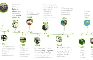 1934
1942
Jay Van Andel e Rich DeVos
fundam a Amway Corporation
em Grand Rapids, Michigan,
distribuindo produtos para
o lar através da venda direta.
1959 1972
191984
1939
Carl lança
Nutrilite Double X™.
1948
1964
O Canadá se torna
o primeiro mercado
internacional a
vender Nutrilite.
1974
A Amway
chega
ao Brasil.
Granjas /
Instituto de Salud Nutrilite
Filiales de Amway
1991
A empresa de
Rehnborg,
California
Vitamins Inc.,
é renomeada
como Nutrilite
Products Inc.
Carl produz e vende
o primeiro suplemento
de vitaminas e
minerais,
nos Estados Unidos.
Carl compra
uma fazenda,
em San
Fernando Valley,
na Califórnia.
Dr. Sam Rehnborg, ﬁlho
do fundador da Nutrilite,
especialista em
investigação
nutricional e
desenvolvimento
de produtos, junta-se
à empresa.
Amway Corporation se
torna sócia majoritária da
Nutrilite Products Inc. e
amplia sua base de
distribuidores.
Nutrilite
celebra
seu 50º
aniversário
A N
a fa
Peta
no
 