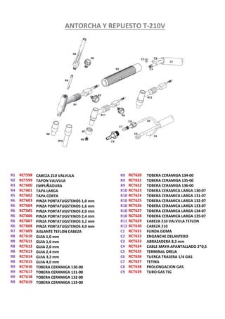 ANTORCHA Y REPUESTO T-210V
R1
R2
R3
R4
R5
R6
R6
R6
R6
R6
R6
R7
R8
R8
R8
R8
R8
R8
R9
R9
R9
R9
CABEZA 210 VALVULA
TAPON VALVULA
EMPUÑADURA
TAPA LARGA
TAPA CORTA
PINZA PORTATUGSTENOS 1,0 mm
PINZA PORTATUGSTENOS 1,6 mm
PINZA PORTATUGSTENOS 2,0 mm
PINZA PORTATUGSTENOS 2,4 mm
PINZA PORTATUGSTENOS 3,2 mm
PINZA PORTATUGSTENOS 4,0 mm
AISLANTE TEFLON CABEZA
GUIA 1,0 mm
GUIA 1,6 mm
GUIA 2,0 mm
GUIA 2,4 mm
GUIA 3,2 mm
GUIA 4,0 mm
TOBERA CERAMIGA 130-00
TOBERA CERAMIGA 131-00
TOBERA CERAMIGA 132-00
TOBERA CERAMIGA 133-00
RCT598
RCT599
RCT600
RCT601
RCT602
RCT603
RCT604
RCT605
RCT606
RCT607
RCT608
RCT609
RCT610
RCT611
RCT612
RCT613
RCT614
RCT615
RCT616
RCT617
RCT618
RCT619
R9
R9
R9
R10
R10
R10
R10
R10
R10
R11
R12
C1
C2
C3
C4
C5
C6
C7
C8
C9
RCT620
RCT621
RCT622
RCT623
RCT624
RCT625
RCT626
RCT627
RCT628
RCT629
RCT630
RCT631
RCT632
RCT633
RCT634
RCT635
RCT636
RCT637
RCT638
RCT639
TOBERA CERAMIGA 134-00
TOBERA CERAMIGA 135-00
TOBERA CERAMIGA 136-00
TOBERA CERAMICA LARGA 130-07
TOBERA CERAMICA LARGA 131-07
TOBERA CERAMICA LARGA 132-07
TOBERA CERAMICA LARGA 133-07
TOBERA CERAMICA LARGA 134-07
TOBERA CERAMICA LARGA 135-07
CABEZA 210 VALVULA TEFLON
CABEZA 210
FUNDA GOMA
ENGANCHE DELANTERO
ABRAZADERA 8,3 mm
CABLE MAYA APANTALLADO 2*0,5
TERMINAL OREJA
TUERCA TRASERA 1/4 GAS
TETINA
PROLONGACION GAS
TUBO GAS TIG
 