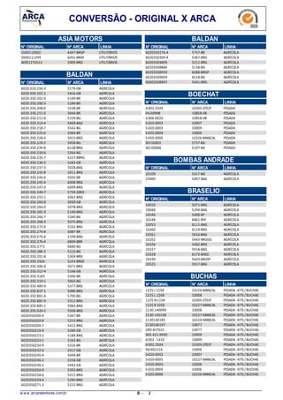 CONVERSÃO - ORIGINAL X ARCA
ASIA MOTORS
LINHAN° ARCAN° ORIGINAL
6447-BRGPOVS0110602 UTILITÁRIOS
6455-BRGFOVS0111399 UTILITÁRIOS
5909-BRGW001276512 UTILITÁRIOS
BALDAN
N° ARCAN° ORIGINAL LINHA
5179-GB6020.010.254-3 AGRÍCOLA
5456-GB6020.350.201-2 AGRÍCOLA
5149-BR6020.350.202-0 AGRÍCOLA
5184-BG6020.350.206-3 AGRÍCOLA
5238-BR6020.350.208-0 AGRÍCOLA
5044-BR6020.350.211-0 AGRÍCOLA
5159-BG6020.350.212-8 AGRÍCOLA
5468-BAG6020.350.214-4 AGRÍCOLA
5542-BG6020.350.218-7 AGRÍCOLA
5060-BR6020.350.225-0 AGRÍCOLA
5015-BRG6020.350.228-4 AGRÍCOLA
5058-BG6020.350.229-2 AGRÍCOLA
6128-BRG6020.350.230-6 AGRÍCOLA
5264-BG6020.350.233-0 AGRÍCOLA
5227-BBRG6020.350.235.7 AGRÍCOLA
5282-GB6020.350.236-5 AGRÍCOLA
5028-BAG6020.350.237-3 AGRÍCOLA
5011-BRG6020.350.243-8 AGRÍCOLA
5035-BR6020.350.244-6 AGRÍCOLA
6008-BRG6020.350.245-4 AGRÍCOLA
6009-BRG6020.350.247-0 AGRÍCOLA
5739-GREX6020.350.249-7 AGRÍCOLA
5062-BRG6020.350.255-1 AGRÍCOLA
5030-GB6020.350.260-8 AGRÍCOLA
5078-BRG6020.350.264-0 AGRÍCOLA
5140-BRG6020.350.265.9 AGRÍCOLA
5349-BA6020.350.266-7 AGRÍCOLA
5075-BRG6020.350.268-3 AGRÍCOLA
5102-BRG6020.350.273-0 AGRÍCOLA
5087-BR6020.350.274-8 AGRÍCOLA
5199-BAG6020.350.275-6 AGRÍCOLA
6869-BBR6020.350.276-4 AGRÍCOLA
6680-BG6020.350.2772 AGRÍCOLA
5115-BG6020.350.280-2 AGRÍCOLA
5304-BRG6020.350.291-8 AGRÍCOLA
5243-BRGE6020.350.2926 AGRÍCOLA
5071-BRG6020.350.306-0 AGRÍCOLA
5166-GB6020.350.312-4 AGRÍCOLA
5346-BR6020.350.3183 AGRÍCOLA
5063-BG6020.350.319-1 AGRÍCOLA
5377-BRG6020.350.489-9 AGRÍCOLA
5086-BRG6020.350.837-1 AGRÍCOLA
5700-BG6020.350.861-4 AGRÍCOLA
5311-BRG6020.350.881-9 AGRÍCOLA
5983-BRG6020.350.885-1 AGRÍCOLA
5506-BRG6020.350.926-2 AGRÍCOLA
5347-BR6020350200-4 AGRÍCOLA
5215-BRG6020350203-9 AGRÍCOLA
5412-BRG6020350204-7 AGRÍCOLA
5280-GB6020350216-0 AGRÍCOLA
5189-BRG6020350223-3 AGRÍCOLA
5163-BG6020350224-1 AGRÍCOLA
5316-BR6020350234-9 AGRÍCOLA
5417-GB6020350242-0 AGRÍCOLA
5049-BR6020350245-4 AGRÍCOLA
5156-GB6020350246-2 AGRÍCOLA
5442-GB6020350246-2 AGRÍCOLA
5392-BRG6020350256-0 AGRÍCOLA
5222-BRG6020350258-6 AGRÍCOLA
5295-BRG6020350259-4 AGRÍCOLA
5215-BRG6020350271-3 AGRÍCOLA
BALDAN
LINHAN° ARCAN° ORIGINAL
5757-BR6020350276-4 AGRÍCOLA
5367-BRG6020350309-4 AGRÍCOLA
5211-BRG60203504899 AGRÍCOLA
5158-BG60203508886 AGRÍCOLA
6088-BRGP60203508959 AGRÍCOLA
6518-BG60203509009 AGRÍCOLA
5441-BRG60603508907 AGRÍCOLA
BOECHAT
N° ARCAN° ORIGINAL LINHA
10305-STD/FA002.2504 PESADA
10858-VBPA-00998 PESADA
10858-VBS-006-0026 PESADA
10007S-020-0002 PESADA
10009S-020.0003 PESADA
10006S-020.0004 PESADA
10226-MANCALS-020.0006 PESADA
5737-BAS0150003 PESADA
5197-BAS0150008 PESADA
BOMBAS ANDRADE
N° ARCAN° ORIGINAL LINHA
5317-BG10109 AGRÍCOLA
5467-BAG23900 AGRÍCOLA
BRASELIO
N° ARCAN° ORIGINAL LINHA
5071-BRG10010 AGRÍCOLA
5294-BAG10048 AGRÍCOLA
5400-BY10246 AGRÍCOLA
6861-BYF10248 AGRÍCOLA
6111-BAG10253 AGRÍCOLA
6119-BRG10260 AGRÍCOLA
5816-BAG10261 AGRÍCOLA
5443-BRGGG10262 AGRÍCOLA
5482-BRG10326 AGRÍCOLA
5918-BAG10327 AGRÍCOLA
6173-BAGE10328 AGRÍCOLA
5603-BRGEP10330 AGRÍCOLA
5917-BRG10525 AGRÍCOLA
BUCHAS
N° ARCAN° ORIGINAL LINHA
10226-MANCAL1225 J 1258 PESADA-KITS / BUCHAS
100081225 L 1208 PESADA-KITS / BUCHAS
10305-STD/F1225 N 1158 PESADA-KITS / BUCHAS
10227-MANCAL1225 R 1058 PESADA-KITS / BUCHAS
100082130.140099 PESADA-KITS / BUCHAS
10227-MANCAL2130.140100 PESADA-KITS / BUCHAS
10226-MANCAL2130140185 PESADA-KITS / BUCHAS
100772130140197 PESADA-KITS / BUCHAS
100772RD 607025 PESADA-KITS / BUCHAS
10009305.421.0950 PESADA-KITS / BUCHAS
10009A002 -1410 PESADA-KITS / BUCHAS
10305-STD/FA002.2504 PESADA-KITS / BUCHAS
10009PA-00231A PESADA-KITS / BUCHAS
10007S-020-0002 PESADA-KITS / BUCHAS
10227-MANCALS-020-0005 PESADA-KITS / BUCHAS
10009S-020.0003 PESADA-KITS / BUCHAS
10006S-020.0004 PESADA-KITS / BUCHAS
10226-MANCALS-020.0006 PESADA-KITS / BUCHAS
w w w .arcaretentores.com.br 2B -
 