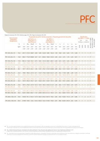109
PFC
Denominación
Designation
Designazione
Propiedades de perﬁl / Section properties / Proprietà geometriche del proﬁlo Classiﬁcation
EN 1993-1-1: 2005
EN10025-2:2004
EN10025-4:2004
EN10225:2001
eje fuerte y-y
strong axis y-y
asse forte y-y
eje débil z-z
weak axis z-z
asse debole z-z
Pure
bending y-y
Pure
compression
G Iy Wel.y Wpl.y iy Avz Iz Wel.z Wpl.z iz ss It Iw ys ym
S235
S355
S235
S355
kg/m mm4
mm3
mm3
mm mm2
mm4
mm3
mm3
mm mm mm4
mm6
mm mm
x104
x103
x103
x10 x102
x104
x103
x103
x10 x104
x109
x10 x10
PFC 100 x 50 x 10 10,2 207,7 41,54 48,87 4,00 5,69 32,30 9,89 18,24 1,58 18,8 2,53 0,44 1,73 3,48 1 1 1 1
PFC 125 x 65 x 15 14,8 483,1 77,29 89,88 5,07 8,11 80,02 18,82 34,33 2,06 22,0 4,72 1,74 2,25 4,61 1 1 1 1
PFC 150 x 75 x 18 17,9 861,0 114,8 132,1 6,15 9,52 131,0 26,61 48,31 2,40 22,5 6,10 4,24 2,58 5,37 1 1 1 1
PFC 150 x 90 x 24 23,9 1162 154,9 178,6 6,18 11,03 253,2 44,45 79,50 2,89 25,5 11,80 8,15 3,30 6,77 1 1 1 1
PFC 180 x 75 x 20 20,3 1370 152,2 176,2 7,27 12,05 146,4 28,76 52,95 2,38 23,5 7,34 6,92 2,41 5,05 1 1 1 1
PFC 180 x 90 x 26 26,1 1817 201,9 232,1 7,40 13,01 276,7 47,44 85,88 2,89 26,0 13,31 13,03 3,17 6,56 1 1 1 1
PFC 200 x 75 x 23 23,4 1963 196,3 227,0 8,11 13,37 170,0 33,84 62,23 2,39 25,5 11,09 9,89 2,48 5,16 1 1 1 1
PFC 200 x 90 x 30 29,7 2523 252,3 291,3 8,16 15,32 313,9 53,40 97,46 2,88 28,0 18,29 18,19 3,12 6,44 1 1 1 1
PFC 230 x 75 x 26 25,7 2748 239,0 278,4 9,17 16,26 181,0 34,81 64,11 2,35 26,0 11,82 14,16 2,30 4,82 1 1 1 2
PFC 230 x 90 x 32 32,2 3518 305,9 354,7 9,27 18,50 334,1 54,97 101,5 2,86 28,5 19,31 25,95 2,92 6,07 1 1 1 1
PFC 260 x 75 x 28 27,6 3619 278,4 327,8 10,15 19,42 185,5 34,36 61,24 2,30 26,0 11,73 19,03 2,10 4,43 1 1 1 2
PFC 260 x 90 x 35 34,8 4728 363,7 424,6 10,32 21,98 352,5 56,29 103,6 2,82 29,0 20,57 35,55 2,74 5,72 1 1 1 1
PFC 300 x 90 x 41 41,4 7218 481,2 567,8 11,70 28,08 403,9 63,12 113,7 2,77 31,5 28,77 54,80 2,60 5,39 1 1 1 2
PFC 300 x 100 x 46 45,5 8229 548,6 640,7 11,91 28,96 567,8 81,72 150,4 3,13 34,3 36,84 75,70 3,05 6,36 1 1 1 1
PFC 380 x 100 x 54 54,0 15030 791,3 933,4 14,79 38,03 643,0 89,18 158,2 3,06 35,8 45,66 141,8 2,79 5,86 1 1 2 3
PFC 430 x 100 x 64 64,4 21940 1020 1222 16,35 49,03 722,5 97,90 159,0 2,97 38,8 63,00 207,8 2,62 5,40 1 1 1 3
Wpl.y se calcula según la hipótesis de un diagrama de tensiones birrectangular y sólo será aplicable cuando dos o más perfiles de sección en U estén combinados de tal
manera que constituyan una sección doblemente simétrica, de tal modo que el momento de flexión que actúa en el plano del centro de gravedad no produzca torsión alguna.
Wpl.y is determined assuming a bi-rectangular stress block distribution. Thus, the given value applies only if two or more channels are combined in such
a way to form a double symmetric cross-section so that the bending moment acting in the plane of the centre of gravity will not lead to torsion.
Wpl.y viene determinato presupponendo un diagramma delle sollecitazioni bi-rettangolare. Pertanto il valore dato vale unicamente se due o più sezioni ad U vengono combinate in modo tale
da formare una sezione doppiamente simmetrica cosicché il momento flettente che agisce nel piano baricentrico non produce torsione.
Páginas de notaciones 205-209 / Notations pages 205-209 / Pagine di annotazioni 205-209
 