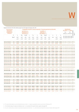 119
Wpl: para el diseño plástico la sección debe pertenecer a la clase 1 o 2 según la capacidad de rotación que se precise. Véase pág. 209.
Wpl: for plastic design, the shape must belong to class 1 or 2 according to the required rotation capacity. See page 209.
Wpl: per il calcolo plastico, la sezione trasversale deve appartenere alla classe 1 o 2, conformemente alla capacità di rotazione richiesta. Vedere pagina 209.
W
Denominación
Designation
Designazione
(imperial)
Propiedades de perﬁl / Section properties / Proprietà geometriche del proﬁlo Classiﬁcation
EN1993-1-1:2005
A572/A709/A992
A913
eje fuerte y-y
strong axis y-y
asse forte y-y
eje débil z-z
weak axis z-z
asse debole z-z
Pure
bending y-y
Pure
compression
G Iy Wel.y Wpl.y iy Avz Iz Wel.z Wpl.z iz ss It Iw
S235
S355
S460
S235
S355
S460
lbs/ft mm4
mm3
mm3
mm mm2
mm4
mm3
mm3
mm mm mm4
mm6
x104
x103
x103
x10 x102
x104
x103
x103
x10 x104
x109
Páginas de notaciones 205-209 / Notations pages 205-209 / Pagine di annotazioni 205-209
W 12 x 10 x 53 53 17670 1155 1275 13,26 31,95 3990 314,2 477,8 6,30 55,57 65,49 846,5 1 2 - 1 2 -
W 12 x 10 x 58 58 19850 1280 1417 13,43 33,55 4455 350,8 533,1 6,36 59,27 86,96 960,0 1 1 - 1 2 -
W 12 x 12 x 65 65 22240 1444 1591 13,43 35,52 7286 477,8 724,7 7,69 58,27 91,50 1559 1 3 3 1 3 3
W 12 x 12 x 72 72 24790 1594 1765 13,49 39,08 8123 530,9 805,8 7,72 62,47 122,1 1754 1 2 3 1 2 3
W 12 x 12 x 79 79 27510 1753 1949 13,56 42,68 9024 587,9 892,8 7,76 66,87 161,1 1966 1 1 2 1 1 2
W 12 x 12 x 87 87 30770 1935 2164 13,65 47,07 10040 651,9 990,9 7,80 71,87 214,5 2218 1 1 1 1 1 1
W 12 x 12 x 96 96 34760 2153 2419 13,81 50,82 11270 729,4 1109 7,86 77,37 288,3 2535 1 1 1 1 1 1
W 12 x 12 x 106 106 38630 2363 2672 13,88 56,26 12470 804,8 1225 7,89 83,27 380,3 2840 1 1 1 1 1 1
W 12 x 12 x 120 120 44530 2675 3053 13,99 65,24 14380 918,7 1401 7,95 91,77 543,7 3338 1 1 1 1 1 1
W 12 x 12 x 136 136 51982 3049 3510 14,19 73,62 16590 1053 1608 8,02 101,3 782,7 3959 1 1 1 1 1 1
W 12 x 12 x 152 152 59560 3423 3975 14,36 81,65 18930 1194 1825 8,10 110,9 1089 4611 1 1 1 1 1 1
W 12 x 12 x 170 170 68230 3833 4490 14,55 91,01 21460 1346 2059 8,16 121,2 1495 5362 1 1 1 1 1 1
W 12 x 12 x 190 190 78680 4311 5098 14,78 101,5 24590 1527 2340 8,26 132,7 2062 6317 1 1 1 1 1 1
W 12 x 12 x 210 210 89560 4789 5716 14,98 114,1 27700 1705 2617 8,33 144,2 2742 7329 1 1 1 1 1 1
W 12 x 12 x 230 230 100500 5262 6334 15,16 125,1 31020 1892 2907 8,42 155,4 3552 8392 1 1 1 1 1 1
W 14 x 5 x 22 22 8258 473,2 541,5 14,07 22,31 291,0 45,82 71,80 2,64 34,52 8,65 84,11 1 1 2 4 4 4
W 14 x 5 x 26 26 10230 579,7 661,5 14,33 25,25 375,0 58,60 91,60 2,74 39,62 15,04 109,6 1 1 1 4 4 4
W 14 x 6.75 x 30 30 12140 690,1 777,0 14,57 26,29 817,9 95,66 147,7 3,78 38,18 16,10 239,1 1 2 3 4 4 4
W 14 x 6.75 x 34 34 14130 796,3 894,5 14,80 28,04 968,1 113,2 174,4 3,87 42,16 23,92 285,0 1 1 1 4 4 4
W 14 x 6.75 x 38 38 16040 896,2 1009 14,91 30,73 1113 129,4 199,5 3,93 45,82 33,46 330,4 1 1 1 3 4 4
W 14 x 8 x 43 43 17830 1027 1141 14,80 31,66 1885 185,7 284,3 4,81 52,27 43,21 523,4 1 1 - 2 4 -
W 14 x 8 x 48 48 20100 1149 1282 14,86 35,26 2140 209,8 321,6 4,85 56,37 59,71 599,1 1 1 - 2 3 -
W 14 x 8 x 53 53 22650 1280 1433 14,98 38,67 2416 235,7 361,6 4,89 60,57 80,72 685,7 1 1 - 1 2 -
W 14 x 10 x 61 61 26690 1512 1676 15,19 38,83 4483 353,0 537,8 6,23 59,87 91,18 1269 1 1 - 1 2 -
W 14 x 10 x 68 68 30150 1689 1880 15,29 42,98 5062 397,0 605,5 6,27 64,67 125,3 1450 1 1 - 1 2 -
W 14 x 10 x 74 74 33090 1838 2055 15,36 46,67 5570 435,2 664,2 6,30 68,77 160,3 1609 1 1 - 1 1 -
W 14 x 10 x 82 82 36530 2013 2266 15,35 52,81 6147 478,4 732,0 6,30 73,97 211,8 1788 1 1 - 1 1 -
 
