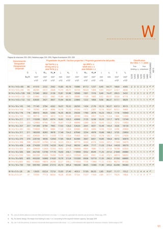 121
Wpl: para el diseño plástico la sección debe pertenecer a la clase 1 o 2 según la capacidad de rotación que se precise. Véase pág. 209.
Wpl: for plastic design, the shape must belong to class 1 or 2 according to the required rotation capacity. See page 209.
Wpl: per il calcolo plastico, la sezione trasversale deve appartenere alla classe 1 o 2, conformemente alla capacità di rotazione richiesta. Vedere pagina 209.
W
Denominación
Designation
Designazione
(imperial)
Propiedades de perﬁl / Section properties / Proprietà geometriche del proﬁlo Classiﬁcation
EN1993-1-1:2005
A572/A709/A992
A913
eje fuerte y-y
strong axis y-y
asse forte y-y
eje débil z-z
weak axis z-z
asse debole z-z
Pure
bending y-y
Pure
compression
G Iy Wel.y Wpl.y iy Avz Iz Wel.z Wpl.z iz ss It Iw
S235
S355
S460
S235
S355
S460
lbs/ft mm4
mm3
mm3
mm mm2
mm4
mm3
mm3
mm mm mm4
mm6
x104
x103
x103
x10 x102
x104
x103
x103
x10 x104
x109
Páginas de notaciones 205-209 / Notations pages 205-209 / Pagine di annotazioni 205-209
W 14 x 14.5 x 90 90 41510 2332 2562 15,60 45,19 15080 817,3 1237 9,40 64,77 168,8 4305 2 3 3 2 3 3
W 14 x 14.5 x 99 99 46290 2572 2838 15,70 49,72 16720 903,9 1369 9,43 69,47 223,7 4836 1 3 3 1 3 3
W 14 x 14.5 x 109 109 51540 2832 3139 15,81 53,98 18560 1001 1516 9,49 74,47 295,5 5432 1 2 3 1 2 3
W 14 x 14.5 x 120 120 57440 3122 3482 15,86 60,72 20680 1109 1683 9,52 80,37 393,8 6119 1 1 2 1 1 2
W 14 x 14.5 x 132 132 63630 3421 3837 15,94 66,50 22860 1222 1856 9,56 86,37 517,1 6829 1 1 1 1 1 1
W 14 x 16 x 145 145 71140 3794 4262 16,07 70,32 28250 1434 2176 10,13 90,27 637,3 8515 1 1 1 1 1 1
W 14 x 16 x 159 159 78780 4146 4686 16,18 77,10 31040 1572 2387 10,16 96,87 825,5 9489 1 1 1 1 1 1
W 14 x 16 x 176 176 89410 4620 5260 16,35 86,55 35020 1760 2676 10,23 105,3 1116 10940 1 1 1 1 1 1
W 14 x 16 x 193 193 99710 5074 5813 16,50 93,46 38780 1944 2957 10,29 113,4 1464 12300 1 1 1 1 1 1
W 14 x 16 x 211 211 110200 5525 6374 16,62 103,3 42600 2125 3236 10,33 121,7 1870 13740 1 1 1 1 1 1
W 14 x 16 x 233 233 124900 6140 7139 16,81 113,9 48090 2380 3629 10,43 132,2 2510 15850 1 1 1 1 1 1
W 14 x 16 x 257 257 141300 6794 7965 17,03 126,0 53620 2641 4031 10,49 143,4 3326 18130 1 1 1 1 1 1
W 14 x 16 x 283 283 159600 7510 8880 17,24 139,9 60080 2938 4489 10,58 155,6 4398 20800 1 1 1 1 1 1
W 14 x 16 x 311 311 180200 8283 9878 17,48 154,3 67040 3254 4978 10,66 168,2 5735 23850 1 1 1 1 1 1
W 14 x 16 x 342 342 204500 9172 11030 17,75 170,6 75400 3625 5552 10,78 182,1 7513 27630 1 1 1 1 1 1
W 14 x 16 x 370 370 226100 9939 12050 17,95 184,9 82490 3947 6051 10,85 194,8 9410 30870 1 1 1 1 1 1
W 14 x 16 x 398 398 250200 10760 13140 18,20 200,3 90170 4284 6574 10,93 207,2 11560 34670 1 1 1 1 1 1
W 14 x 16 x 426 426 274200 11570 14220 18,42 214,0 98250 4634 7117 11,03 219,4 14020 38570 1 1 1 1 1 1
W 14 x 16 x 455 455 299500 12400 15350 18,62 231,9 106900 4994 7680 11,13 231,8 16790 42920 1 1 1 1 1 1
W 14 x 16 x 500 500 342100 13740 17170 19,00 256,1 119900 5552 8549 11,25 251,0 21840 49980 1 1 1 1 1 1
W 14 x 16 x 550 550 392200 15260 19260 19,39 283,3 135500 6203 9561 11,40 272,1 28510 58650 1 1 1 1 1 1
W 14 x 16 x 605 605 450200 16960 21620 19,79 313,8 153300 6938 10710 11,55 295,5 37350 68890 1 1 1 1 1 1
W 14 x 16 x 665 665 518900 18870 24280 20,27 349,2 173400 7739 11960 11,72 319,5 48210 81530 1 1 1 1 1 1
W 14 x 16 x 730 730 595700 20940 27210 20,73 385,8 196200 8645 13380 11,90 345,6 62290 96080 1 1 1 1 1 1
W 16 x 5.5 x 26 26 12620 632,6 727,8 15,93 27,40 403,5 57,65 90,55 2,85 35,67 11,17 153,2 1 1 2 4 4 4
W 16 x 5.5 x 31 31 15550 771,9 883,6 16,26 30,49 513,6 73,37 114,9 2,95 41,11 19,25 196,6 1 1 2 4 4 4
 
