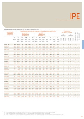 19
IPE
IPE AA 240 24,9 3154 267 298 9,97 15,3 231 38,6 60,0 2,70 38,4 7,33 30,1 1 1 - 3 4 -
IPE A 240 26,2 3290 278 312 9,94 16,3 240 40,0 62,4 2,68 39,4 8,35 31,3 1 1 1 2 4 4
IPE 240 30,7 3892 324 367 9,97 19,1 284 47,3 73,9 2,69 43,4 12,9 37,4 1 1 1 1 2 4
IPE O 240 34,3 4369 361 410 10,0 21,4 329 53,9 84,4 2,74 46,2 17,2 43,7 1 1 1 1 2 3
IPE A 270 30,7 4917 368 413 11,2 18,8 358 53,0 82,3 3,02 40,5 10,3 59,5 1 1 1 3 4 4
IPE 270 36,1 5790 429 484 11,2 22,1 420 62,2 97,0 3,02 44,6 15,9 70,6 1 1 1 2 3 4
IPE O 270 42,3 6947 507 575 11,4 25,2 514 75,5 118 3,09 49,5 24,9 87,6 1 1 1 1 2 3
IPE A 300 36,5 7173 483 542 12,4 22,3 519 69,2 107 3,34 42,1 13,4 107 1 1 1 3 4 4
IPE 300 42,2 8356 557 628 12,5 25,7 604 80,5 125 3,35 46,1 20,1 126 1 1 1 2 4 4
IPE O 300 49,3 9994 658 744 12,6 29,1 746 98,1 153 3,45 51,0 31,1 158 1 1 1 1 3 4
IPE A 330 43 10230 626 702 13,7 27,0 685 85,6 133 3,54 47,6 19,6 172 1 1 1 3 4 4
IPE 330 49,1 11770 713 804 13,7 30,8 788 98,5 154 3,55 51,6 28,2 199 1 1 1 2 4 4
IPE O 330 57 13910 833 943 13,8 34,9 960 119 185 3,64 56,6 42,2 246 1 1 1 1 3 4
IPE A 360 50,2 14520 812 907 15,1 29,8 944 111 172 3,84 50,7 26,5 282 1 1 1 4 4 4
IPE 360 57,1 16270 904 1019 15,0 35,1 1043 123 191 3,79 54,5 37,3 314 1 1 1 2 4 4
IPE O 360 66 19050 1047 1186 15,1 40,2 1251 146 227 3,86 59,7 55,8 380 1 1 1 1 3 4
IPE A 400 57,4 20290 1022 1144 16,7 35,8 1171 130 202 4,00 55,6 34,8 432 1 1 1 4 4 4
IPE 400 66,3 23130 1160 1307 16,6 42,7 1318 146 229 3,95 60,2 51,1 490 1 1 1 3 4 4
IPE O 400 75,7 26750 1324 1502 16,7 48,0 1564 172 269 4,03 65,3 73,1 588 1 1 1 2 3 4
IPE A 450 67,2 29760 1331 1494 18,7 42,3 1502 158 246 4,19 58,4 45,7 705 1 1 1 4 4 4
IPE 450 77,6 33740 1500 1702 18,5 50,9 1676 176 276 4,12 63,2 66,9 791 1 1 1 3 4 4
IPE O 450 92,4 40920 1795 2046 18,7 59,4 2085 217 341 4,21 70,8 109 998 1 1 1 2 4 4
IPE A 500 79,4 42930 1728 1946 20,6 50,4 1939 194 302 4,38 62,0 62,8 1125 1 1 1 4 4 4
IPE 500 90,7 48200 1930 2194 20,4 59,9 2142 214 336 4,31 66,8 89,3 1249 1 1 1 3 4 4
IPE O 500 107 57780 2284 2613 20,6 70,2 2622 260 409 4,38 74,6 144 1548 1 1 1 2 4 4
Denominación
Designation
Designazione
Propiedades del perﬁl / Section properties / Proprietà geometriche del proﬁlo Classiﬁcation
EN 1993-1-1: 2005
EN10025-2:2004
EN10025-4:2004
EN10225:2001
eje fuerte y-y
strong axis y-y
asse forte y-y
eje débil z-z
weak axis z-z
asse debole z-z
Pure
bending y-y
Pure
compression
G
kg/m
Iy Wel.y Wpl.y iy Avz Iz Wel.z Wpl.z iz ss It Iw
S235
S355
S460
S235
S355
S460
mm4
mm3
mm3
mm mm2
mm4
mm3
mm3
mm mm mm4
mm6
x104
x103
x103
x10 x102
x104
x103
x103
x10 x104
x109
Wpl: para el diseño plástico la sección debe pertenecer a la clase 1 o 2 según la capacidad de rotación que se precise. Véase pág. 209.
Wpl: for plastic design, the shape must belong to class 1 or 2 according to the required rotation capacity. See page 209.
Wpl: per il calcolo plastico, la sezione trasversale deve appartenere alla classe 1 o 2, conformemente alla capacità di rotazione richiesta. Vedere pagina 209.
Páginas de notaciones 205-209 / Notations pages 205-209 / Pagine di annotazioni 205-209
 
