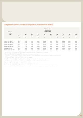 183
Composición química / Chemical composition / Composizione chimica
Calidades
Grades
Tipi
Análisis de colada
Ladle analysis
Analisi di colata
C
max.
%
Mn
max.
%
Si4)
max.
%
P
max.
%
S
max.
%
AI1)
min.
%
Nb
max.
%
Ti
max.
%
V
max.
%
CEV2)
max.
%
HISTAR 355 TZ OS3)
HISTAR 355 TZK OS3)
0,12
0,12
1,60
1,60
0,30
0,30
0,025
0,020
0,010
0,007
0,02
0,02
0,04
0,04
0,025
0,025
0,06
0,06
0,38
0,38
HISTAR 460 TZ OS3)
HISTAR 460 TZK OS3)
0,12
0,12
1,70
1,70
0,30
0,30
0,025
0,020
0,010
0,007
0,02
0,02
0,05
0,05
0,025
0,025
0,06
0,06
0,39
0,39
FRITENAR 355 OS
FRITENAR 355 TZK OS3)
0,12
0,12
1,60
1,60
0,30
0,30
0,030
0,020
0,025
0,007
0,02
0,02
0,05
0,04
0,025
0,025
0,06
0,06
0,39
0,38
1)
Cuando se utilizan otros elementos que ﬁjan el nitrógeno, el requisito de contenido mínimo de aluminio no es aplicable.
2)
CEV = C + Mn/6 + (Cr+Mo+V)/5 + (Cu+Ni)/15.
3)
Calidad disponible para perﬁles marcados HI; consultar la disponibilidad para otros perﬁles.
4)
Previo acuerdo: Si = 0,14-0,25% y P ≤ 0,035% máx. para la capacidad de formar una capa de zinc durante la galvanización por inmersión en baño caliente.
1)
When other N-binding elements are used, the min. AI value does not apply.
2)
CEV = C + Mn/6 + (Cr+Mo+V)/5 + (Cu+Ni)/15.
3)
Grade available for sections marked HI; other sections upon request.
4)
Upon agreement: Si = 0,14-0,25% and P ≤ 0,035% max. for capability of forming a zinc layer during hot-dip galvanisation.
1)
Quando si usano altri elementi leganti N il valore min. di Al non si applica.
2)
CEV = C + Mn/6 + (Cr + Mo + V)/5 + (Cu + Ni)/15.
3)
Qualità disponibile per sezioni contrassegnate HI; consultare la disponibilita per altre sezioni.
4)
Da concordare: Si = 0,14-0,25% e P ≤ 0,035% max. per la capacità di formare uno strato di zinco durante la zincatura a caldo per immersione.
 