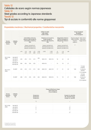 Tabla 12
Calidades de acero según normas japonesas
Table 12
Steel grades according to Japanese standards
Tavola 12
Tipi di acciaio in conformità alle norme giapponesi
Propiedades mecánicas / Mechanical properties / Caratteristiche meccaniche
Normas
Standards
Norma
Calidades
Grades
Tipi
Análisis de colada
Ladle analysis
Analisi di colata
Ensayo de plegado
Bendability
Prova di piegatura
Límite elástico mínimo ReH
Minimum yield strength ReH
Limite elastico minimo ReH
MPa
Resistencia a la tracción Rm
Tensile strength Rm
Resistenza alla trazione Rm
MPa
Alargamiento mínimo A
Minimum elongation A
Allungamento minimo A
%
Ángulo de plegado
Angle of bending
Angolo di
piegatura
o
Radio interior
Inside radius
Raggio interno
Espesor nominal (mm)
Nominal thickness (mm)
Spessore nominale (mm)
Espesor nominal (mm)
Nominal thickness (mm)
Spessore nominale (mm)
Espesor nominal (mm)
Nominal thickness (mm)
Spessore nominale (mm)
≤16 >16
≤40
>40
≤75
>75
≤l00
>100
≤125
≤100 >100
≤125
>5
≤16
>16
≤50
>40
JIS G 3106-
2004
SM 400 A*
SM 400 B* 245 235 215 215
205
400-510 400-510 18 22 24
SM 400 C* -
SM 490 YA*
SM 490 YB*
365 355 335 325 - 490-610 - 15 19 21
JIS G 3101-
2004
SS 400* 245 235 215 215 205 400-510 400-510 17 21 23 180
1,5 veces
el espesor
1,5 times the
thickness
1,5 x lo spessore
SS 490* 285 275 255 255 245 490-610 490-610 15 19 21 180
2,0 veces
el espesorr
2,0 times the
thickness
2,0 x lo spessore
Normas
Standards
Norma
Calidades
Grades
Tipi
Ensayo de ﬂexión por choque
Notch impact test
Prova di resilienza
Temperatura
Temperature
Temperatura
Energía mín. absorbida
Min. absorbed energy
Energia min. assorbita
°C J
JIS G 3106-
2004
SM 400 A*
SM 400 B*
SM 400 C*
-
0
0
-
27
47
SM 490 YA*
SM 490 YB*
-
0
-
27
* Disponible previo acuerdo.
* Available upon agreement.
* Disponibile previo accordo.
 