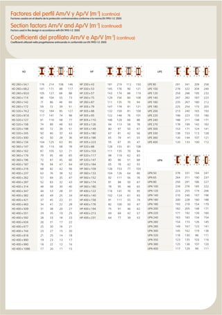 Factores del perﬁl Am/V y Ap/V [m-1
] (continúa)
Factores usados en el diseño de la protección contraincendios conforme a la norma EN 1993-1-2: 2005
Section factors Am/V and Ap/V [m-1
] (continued)
Factors used in ﬁre design in accordance with EN 1993-1-2: 2005
Coefﬁcienti del proﬁlato Am/V e Ap/V [m-1
] (continua)
Coefﬁcienti utilizzati nella progettazione antincendio in conformità con EN 1993-1-2: 2005
UPE
UPE 80 291 341 209 258
UPE 100 278 322 204 248
UPE 120 259 298 195 233
UPE 140 247 282 187 223
UPE 160 235 267 180 212
UPE 180 225 254 173 203
UPE 200 213 240 165 193
UPE 220 198 223 155 180
UPE 240 188 211 148 171
UPE 270 178 199 142 163
UPE 300 153 171 124 141
UPE 330 138 153 113 128
UPE 360 130 144 107 121
UPE 400 120 133 100 112
UPN
UPN 50 278 331 194 247
UPN 65 264 311 190 237
UPN 80 250 291 186 227
UPN 100 239 276 185 222
UPN 120 223 255 174 206
UPN 140 210 240 167 196
UPN 160 200 228 160 188
UPN 180 193 218 154 179
UPN 200 182 205 148 171
UPN 220 171 192 139 160
UPN 240 163 183 134 154
UPN 260 154 173 126 145
UPN 280 149 167 123 141
UPN 300 145 162 119 136
UPN 320 116 130 98 111
UPN 350 123 135 103 116
UPN 380 125 138 107 120
UPN 400 117 129 99 111
HD
HD 260 x 54,1 176 214 108 146
HD 260 x 68,2 141 171 88 117
HD 260 x 93,0 105 127 66 88
HD 260 x 114 86 104 55 73
HD 260 x 142 71 86 46 60
HD 260 x 172 59 72 39 51
HD 320 x 74,2 152 184 95 127
HD 320 x 97,6 117 141 74 98
HD 320 x 127 91 110 58 77
HD 320 x 158 74 89 48 63
HD 320 x 198 60 72 39 51
HD 320 x 245 50 60 33 43
HD 320 x 300 42 50 28 36
HD 360 x 134 104 125 63 85
HD 360 x 147 95 114 58 78
HD 360 x 162 87 105 53 71
HD 360 x 179 79 95 49 65
HD 360 x 196 72 87 45 60
HD 400 x 187 78 94 47 64
HD 400 x 216 68 82 42 56
HD 400 x 237 63 76 38 52
HD 400 x 262 57 69 35 47
HD 400 x 287 52 63 32 43
HD 400 x 314 48 58 30 40
HD 400 x 347 44 53 28 37
HD 400 x 382 40 49 25 34
HD 400 x 421 37 45 23 31
HD 400 x 463 34 41 22 29
HD 400 x 509 31 38 20 27
HD 400 x 551 29 35 19 25
HD 400 x 592 28 33 18 23
HD 400 x 634 26 31 17 22
HD 400 x 677 25 30 16 21
HD 400 x 744 23 27 15 20
HD 400 x 818 21 25 14 18
HD 400 x 900 19 23 13 17
HD 400 x 990 18 22 12 16
HD 400 x 1086 17 20 11 15
HP
HP 200 x 43 181 219 112 150
HP 200 x 53 145 176 90 121
HP 220 x 57 143 174 88 119
HP 260 x 75 129 156 80 108
HP 260 x 87 111 135 70 94
HP 305 x 79 147 178 91 121
HP 305 x 88 132 159 81 109
HP 305 x 95 122 148 76 101
HP 305 x 110 106 129 66 88
HP 305 x 126 94 113 58 78
HP 305 x 149 80 97 50 67
HP 305 x 180 67 81 42 56
HP 305 x 186 65 79 41 55
HP 305 x 223 55 67 35 47
HP 320 x 88 128 155 81 108
HP 320 x 103 111 135 70 94
HP 320 x 117 98 119 62 83
HP 320 x 147 80 96 51 68
HP 320 x 184 65 78 42 55
HP 360 x 109 126 153 77 103
HP 360 x 133 104 126 64 86
HP 360 x 152 92 111 56 76
HP 360 x 174 81 98 50 67
HP 360 x 180 78 95 48 65
HP 400 x 122 116 141 70 95
HP 400 x 140 102 124 61 83
HP 400 x 158 91 111 55 74
HP 400 x 176 82 100 50 67
HP 400 x 194 75 91 46 62
HP 400 x 213 69 84 42 57
HP 400 x 231 64 77 39 53
 