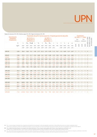 47
UPN
Wpl,y se calcula según la hipótesis de un diagrama de tensiones birrectangular y sólo será aplicable cuando dos o más perﬁles de sección en U estén combinados de tal
manera que constituyan una sección doblemente simétrica, de tal modo que el momento de ﬂexión que actúa en el plano del centro de gravedad no produzca torsión alguna.
Wpl,y is determined assuming a bi-rectangular stress block distribution. Thus, the given value applies only if two or more channels are combined in such
a way to form a double symmetric cross-section so that the bending moment acting in the plane of the centre of gravity will not lead to torsion.
Wpl,y viene determinato presupponendo un diagramma delle sollecitazioni bi-rettangolare. Pertanto il valore dato vale unicamente se due o più sezioni a U vengono combinate in modo tale
da formare una sezione doppiamente simmetrica cosicché il momento ﬂettente che agisce nel piano del centro di gravità non produce torsione.
Denominación
Designation
Designazione
Propiedades del perﬁl / Section properties / Proprietà geometriche del proﬁlo Classiﬁcation
EN 1993-1-1: 2005
EN10025-2:2004
EN10025-4:2004
EN10225:2001
eje fuerte y-y
strong axis y-y
asse forte y-y
eje débil z-z
weak axis z-z
asse debole z-z
Pure
bending y-y
Pure
compression
G
kg/m
Iy Wel.y Wpl.y iy Avz Iz Wel.z Wpl.z iz ss It Iw ys ym
S235
S355
S235
S355
mm4
mm3
mm3
mm mm2
mm4
mm3
mm3
mm mm mm4
mm6
mm mm
x104
x103
x103
x10 x102
x104
x103
x103
x10 x104
x109
x10 x10
UPN 50 5,59 26,4 10,6 13,1 1,92 2,77 9,12 3,75 6,78 1,13 16,7 1,12 0,03 1,37 2,47 1 1 1 1
UPN 65 7,09 57,5 17,7 21,7 2,52 3,68 14,1 5,07 9,38 1,25 18,0 1,61 0,08 1,42 2,60 1 1 1 1
UPN 80 8,64 106 26,5 32,3 3,10 4,90 19,4 6,36 11,9 1,33 19,4 2,20 0,18 1,45 2,67 1 1 1 1
UPN 100 10,6 206 41,2 49,0 3,91 6,46 29,3 8,49 16,2 1,47 20,3 2,81 0,41 1,55 2,93 1 1 1 1
UPN 120 13,4 364 60,7 72,6 4,62 8,80 43,2 11,1 21,2 1,59 22,2 4,15 0,90 1,60 3,03 1 1 1 1
UPN 140 16,0 605 86,4 103 5,45 10,4 62,7 14,8 28,3 1,75 23,9 5,68 1,80 1,75 3,37 1 1 1 1
UPN 160 18,8 925 116 138 6,21 12,6 85,3 18,3 35,2 1,89 25,3 7,39 3,26 1,84 3,56 1 1 1 1
UPN 180 22,0 1350 150 179 6,95 15,1 114 22,4 42,9 2,02 26,7 9,55 5,57 1,92 3,75 1 1 1 1
UPN 200 25,3 1910 191 228 7,70 17,7 148 27,0 51,8 2,14 28,1 11,9 9,07 2,01 3,94 1 1 1 1
UPN 220 29,4 2690 245 292 8,48 20,6 197 33,6 64,1 2,30 30,3 16,0 14,6 2,14 4,20 1 1 1 1
UPN 240 33,2 3600 300 358 9,22 23,7 248 39,6 75,7 2,42 31,7 19,7 22,1 2,23 4,39 1 1 1 1
UPN 260 37,9 4820 371 442 9,99 27,1 317 47,7 91,6 2,56 33,9 25,5 33,3 2,36 4,66 1 1 1 1
UPN 280 41,8 6280 448 532 10,9 29,3 399 57,2 109 2,74 35,6 31,0 48,5 2,53 5,02 1 1 1 1
UPN 300 46,2 8030 535 632 11,7 31,8 495 67,8 130 2,90 37,3 37,4 69,1 2,70 5,41 1 1 1 1
UPN 320 59,5 10870 679 826 12,1 47,1 597 80,6 152 2,81 43,0 66,7 96,1 2,60 4,82 1 1 1 1
UPN 350 60,6 12840 734 918 12,9 50,8 570 75,0 143 2,72 40,7 61,2 114 2,40 4,45 1 1 1 1
UPN 380 63,1 15760 829 1010 14,0 53,2 615 78,7 148 2,77 40,3 59,1 146 2,38 4,58 1 1 1 1
UPN 400 71,8 20350 1020 1240 14,9 58,6 846 102 190 3,04 44,0 81,6 221 2,65 5,11 1 1 1 1
Páginas de notaciones 205-209 / Notations pages 205-209 / Pagine di annotazioni 205-209
 