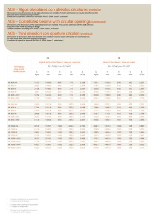 HE 800 AA 157,3 1168,4 840 210 2,439
HE 800 A 209,1 1188,4 840 210 2,479
HE 800 B 244,6 1198,4 840 210 2,501
HE 800 M 296 1212,4 840 210 2,543
HE 800 x 373 347,2 1224,4 840 210 2,589
HE 800 x 444 413,8 1240,4 840 210 2,643
HE 900 AA 180,9 1321,6 950 237,5 2,608
HE 900 A 233,4 1341,6 950 237,5 2,648
HE 900 B 270,4 1351,6 950 237,5 2,670
HE 900 M 308,6 1361,6 950 237,5 2,699
HE 900 x 391 362,2 1373,6 950 237,5 2,745
HE 900 x 466 431,8 1389,6 950 237,5 2,800
HE 1000 AA 201,5 1470,1 1050 262,5 2,780
HE 1000 A 251,6 1490,1 1050 262,5 2,820
HE 1000 B 290,2 1500,1 1050 262,5 2,842
HE 1000 M 322,4 1508,1 1050 262,5 2,867
HE 1000 x 393 362,1 1516,1 1050 262,5 2,888
HE 1000 x 415 377,8 1520,1 1050 262,5 2,901
HE 1000 x 494 450,7 1536,1 1050 262,5 2,956
HE 1000 x 584 534,7 1556,1 1050 262,5 3,018
162,1 1124,5 840 420 2,521
214,5 1138,6 830 420 2,563
250,6 1154,5 840 420 2,581
303,0 1175,7 855 425 2,618
355,8 1180,5 840 420 2,666
424,2 1196,5 840 420 2,718
186,8 1272,1 950 475 2,701
239,8 1286,3 935 465 2,743
277,7 1299,2 945 475 2,762
316,7 1315 955 475 2,788
372,0 1324,1 950 475 2,834
443,6 1340,1 950 475 2,886
208,4 1415,4 1050 525 2,883
258,8 1435,4 1050 525 2,923
298,5 1445,4 1050 525 2,943
331,5 1453,4 1050 525 2,967
372,7 1461,4 1050 525 2,988
388,7 1465,4 1050 525 3,000
463,7 1481,4 1050 525 3,052
549,9 1501,4 1050 525 3,113
ACB – Vigas alveolares con alvéolos circulares (continúa)
Dimensiones: Las dimensiones de las vigas alveolares son variables. Pueden optimizarse con ayuda del software ACB.
Ejecución de las soldaduras según diseño
Estado de la superﬁcie: conforme a norma EN 10163-3: 2004, clase C, subclase 1
ACB – Castellated beams with circular openings (continued)
Dimensions: The dimensions of the castellated beams are variable. They can be optimised with the ACB software.
Execution of the welds according to design
Surface condition: according to EN 10163-3: 2004, class C, subclass 1
ACB - Travi alveolari con aperture circolari (continua)
Dimensioni: le dimensioni delle Travi alveolari sono variabili. Possono essere ottimizzate con il software ACB.
La esecuzione delle saldature dipende dal disegno
Condizioni di superﬁcie: secondo EN 10163-3: 2004, classe C, sottoclasse 1
HE
Perﬁl básico
Base proﬁle
Proﬁlo di base
Viga de techo / Roof beam / trave per coperture
(D ≈ 1,05 x h, w = 0,25 x D)*
G
kg/m
H
mm
D
mm
w
mm
AL
m2
/m
HE
Jácena / Floor beam / trave per solaio
(D ≈ 1,05 x h, w = 0,5 x D)*
G
kg/m
H
mm
D
mm
w
mm
AL
m2
/m
* Ejemplo: posibilidad de otras geometrías.
h = altura del perﬁl de base
* Example: other geometries are possible.
h = height of base proﬁle.
* Esempio: sono possibili altre geometrie.
h = altezza del proﬁlo di base.
 