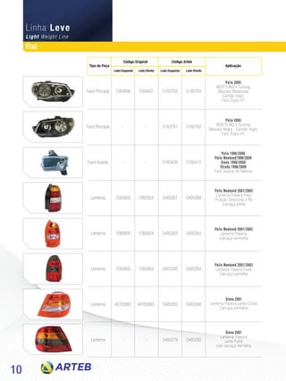 10
Light Weight Line
Fiat
Linha Leve
Farol Principal
Farol Principal
Farol Auxiliar
Lanterna
Lanterna
Lanterna
Lanterna
Lanterna
7084696
-
-
7083855
7083855
7083855
46762861
-
7084697
-
-
7083854
7083854
7083854
46762862
-
0160763
0160781
0160409
0460367
0460263
0460283
0460265
0460279
0160764
0160782
0160410
0460368
0460264
0460284
0460266
0460280
Palio 2005
RESTYLING II Tunning
Máscara Metalizada
Canhão negro
Farol Duplo H7
Palio 2005
RESTYLING II Tunning
Máscara Negra - Canhão negro
Farol Duplo H7
Palio 1996/2000
Palio Weekend1996/2000
Siena 1996/2000
Strada 1996/2000
Farol Auxiliar de Neblina
Palio Weekend 2001/2003
Lanterna Traseira Freio
Posição Direcional e Ré
(carcaça preta)
Palio Weekend 2001/2003
Lanterna Traseira
(carcaça vermelha)
Palio Weekend 2001/2003
Lanterna Traseira Fumê
Carcaça vermelha
Siena 2001
Lanterna Traseira Lente Cristal
Carcaça vermelha
Siena 2001
Lanterna Traseira
Lente Fumê
com carcaça Vermelha
Tipo de Peça
Código Original
Lado Esquerdo Lado EsquerdoLado Direito Lado Direito
Código Arteb
Aplicação
 